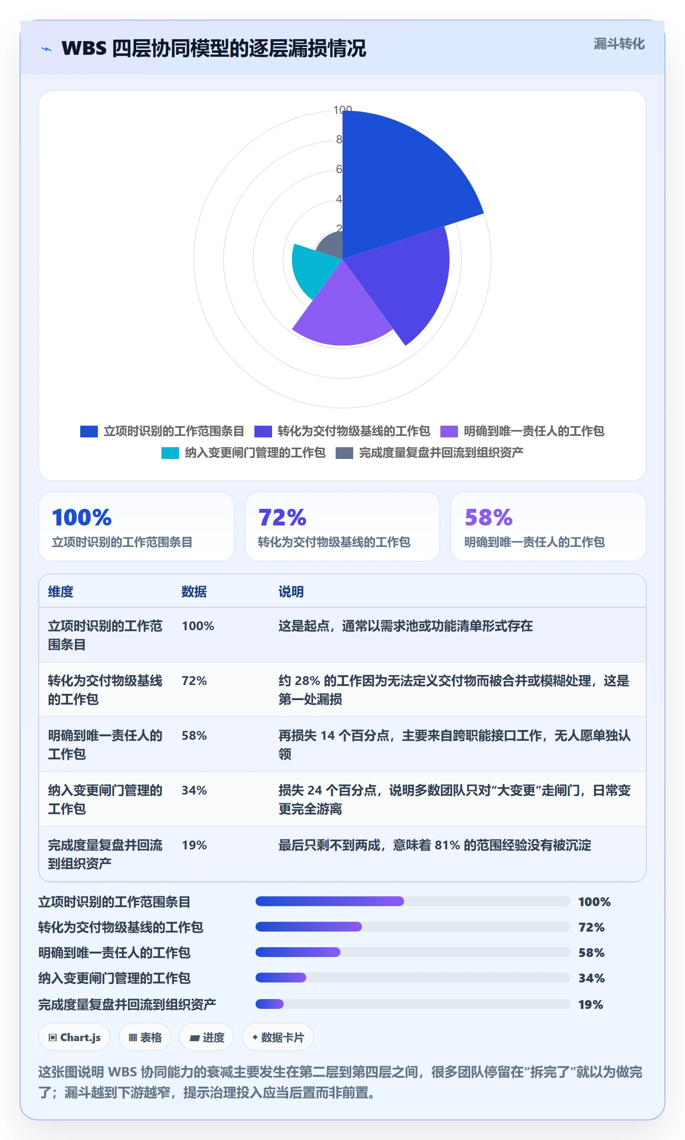 WBS落地方案：项目负责人开展项目范围的协同管理案例解析