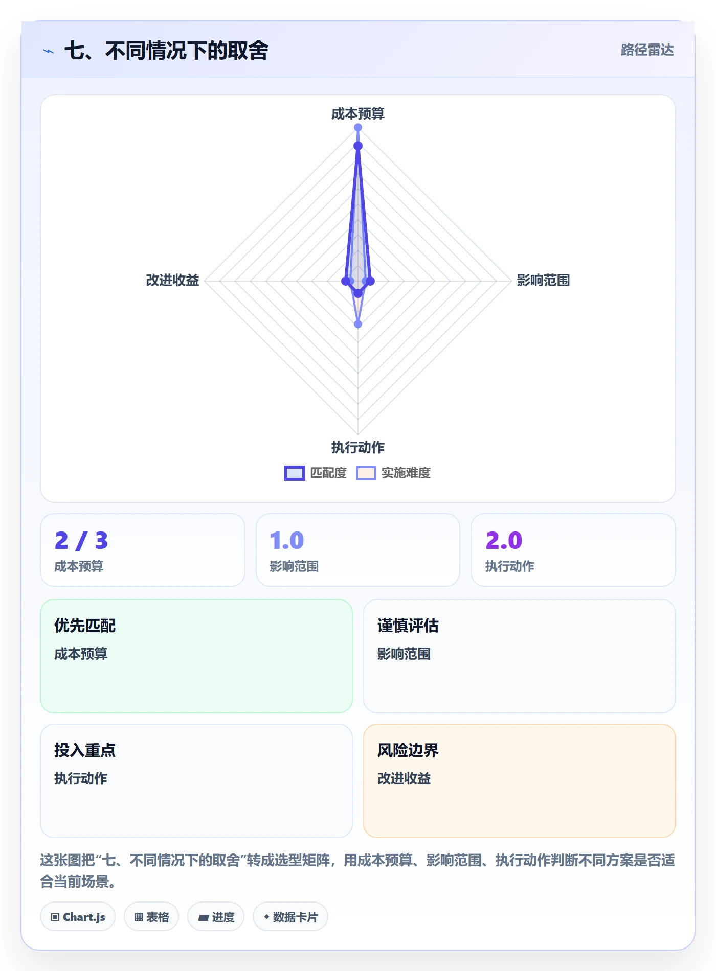 七、不同情况下的取舍
