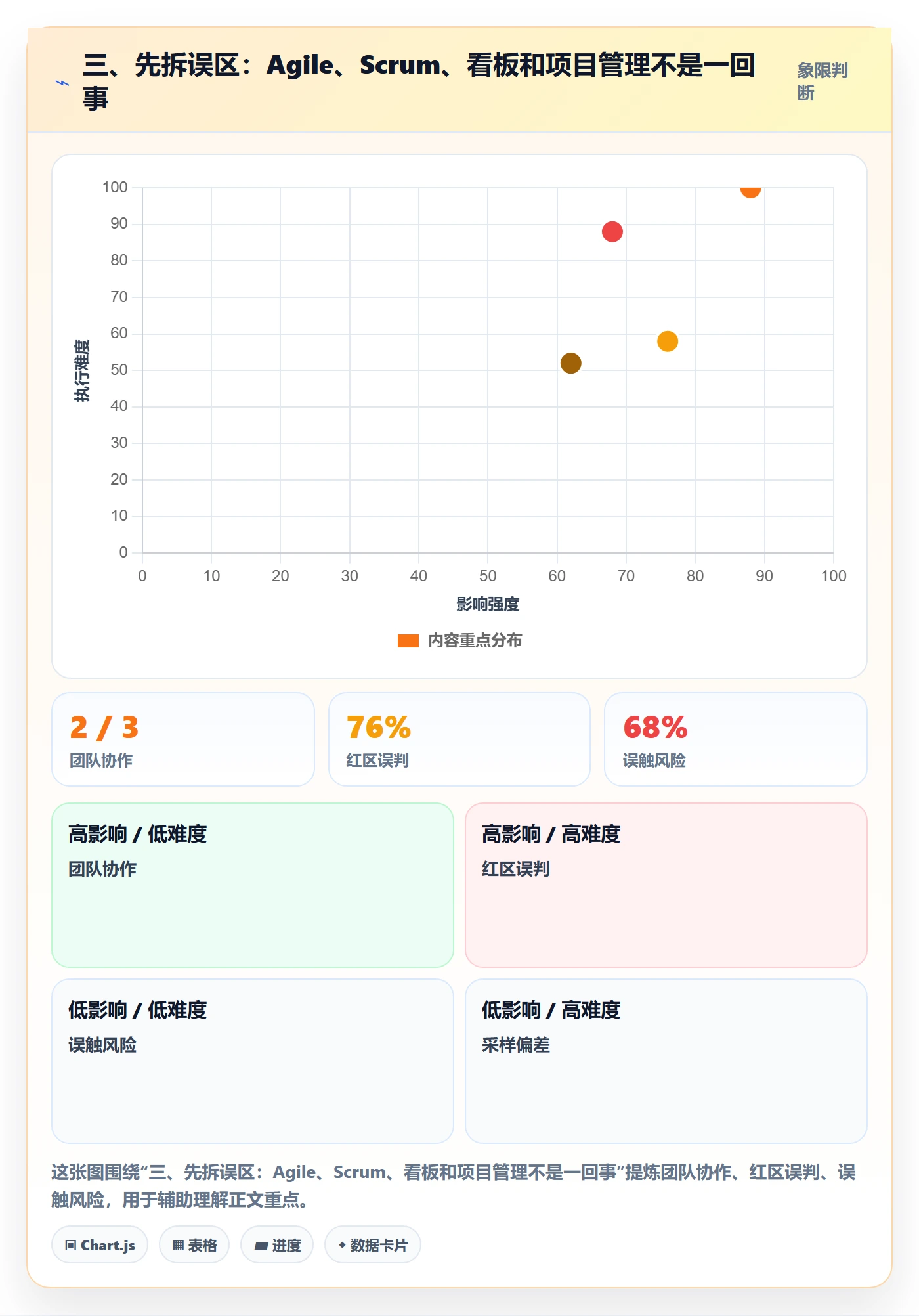 三、先拆误区:Agile、Scrum、看板和项目管理不是一回事