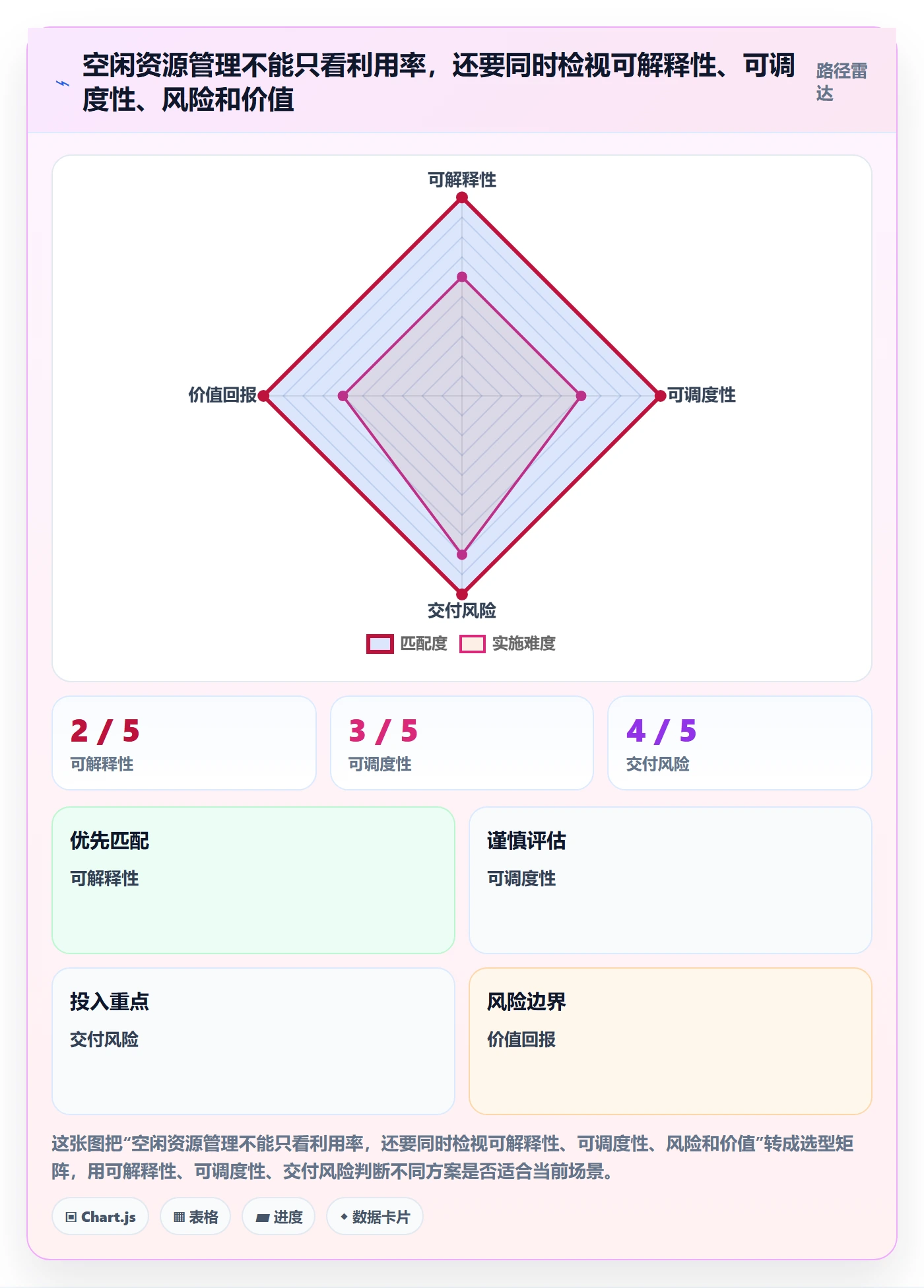 空闲资源怎么做？管理层风险控制：资源负载从0到1