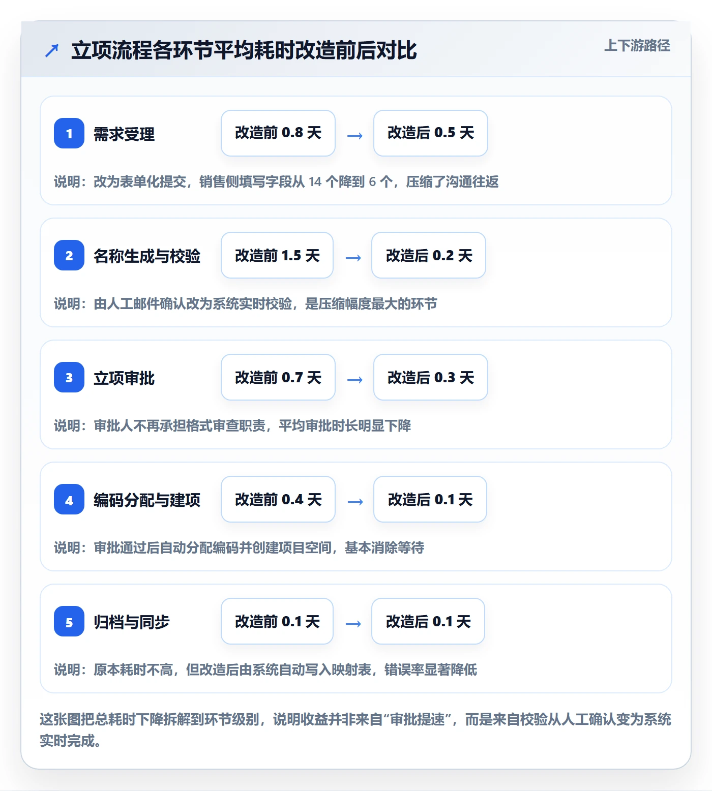 项目立项项目名称全流程：实施团队流程优化与一文讲清