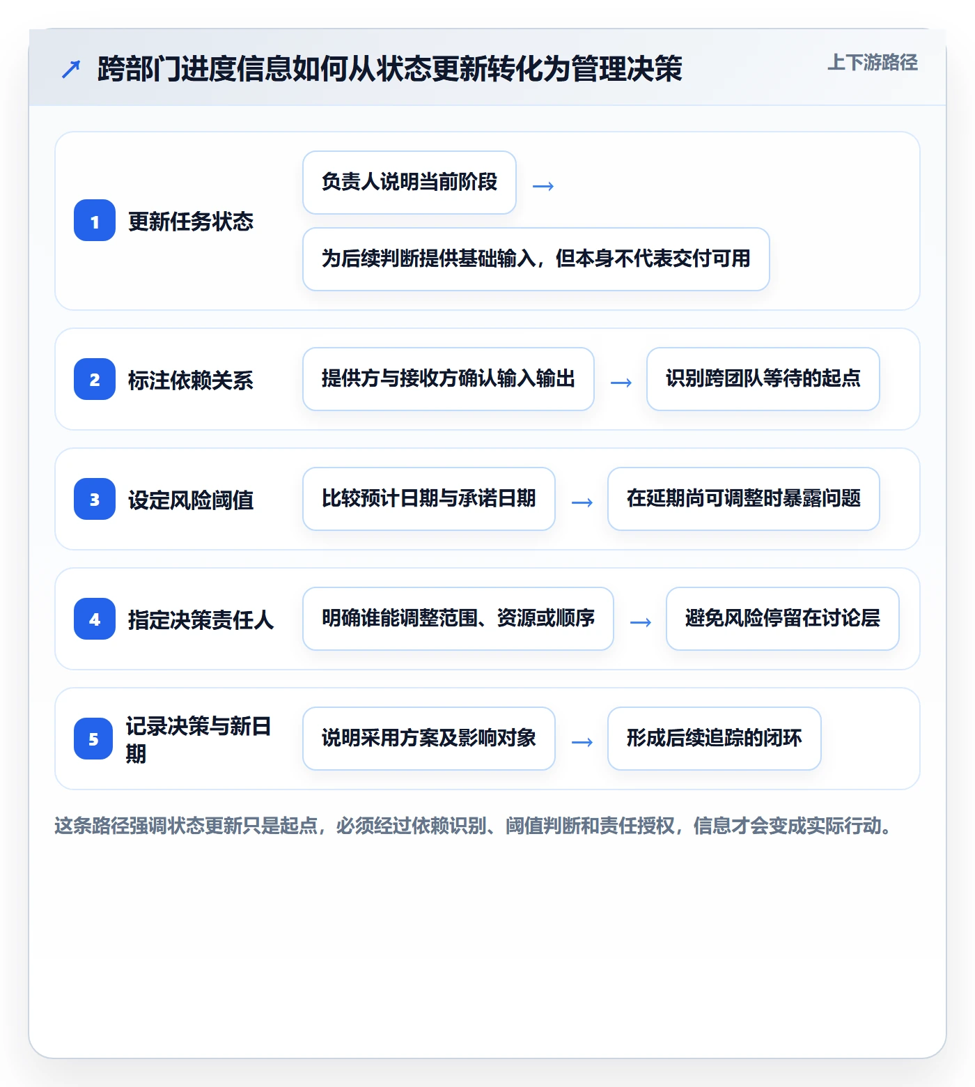 动态实操方法：跨部门团队提升进度跟踪效率的效率提升方法与模板