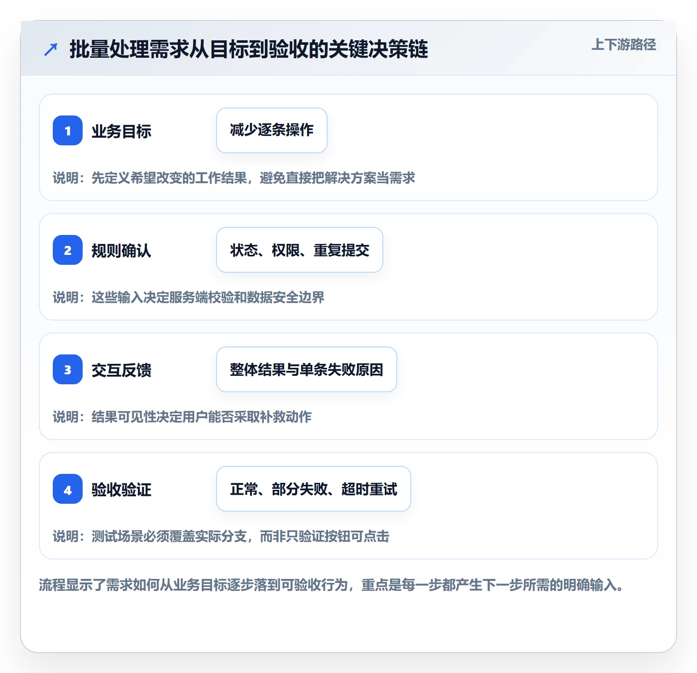 需求拆解最佳实践:产品经理需求管理风险控制,常见问题