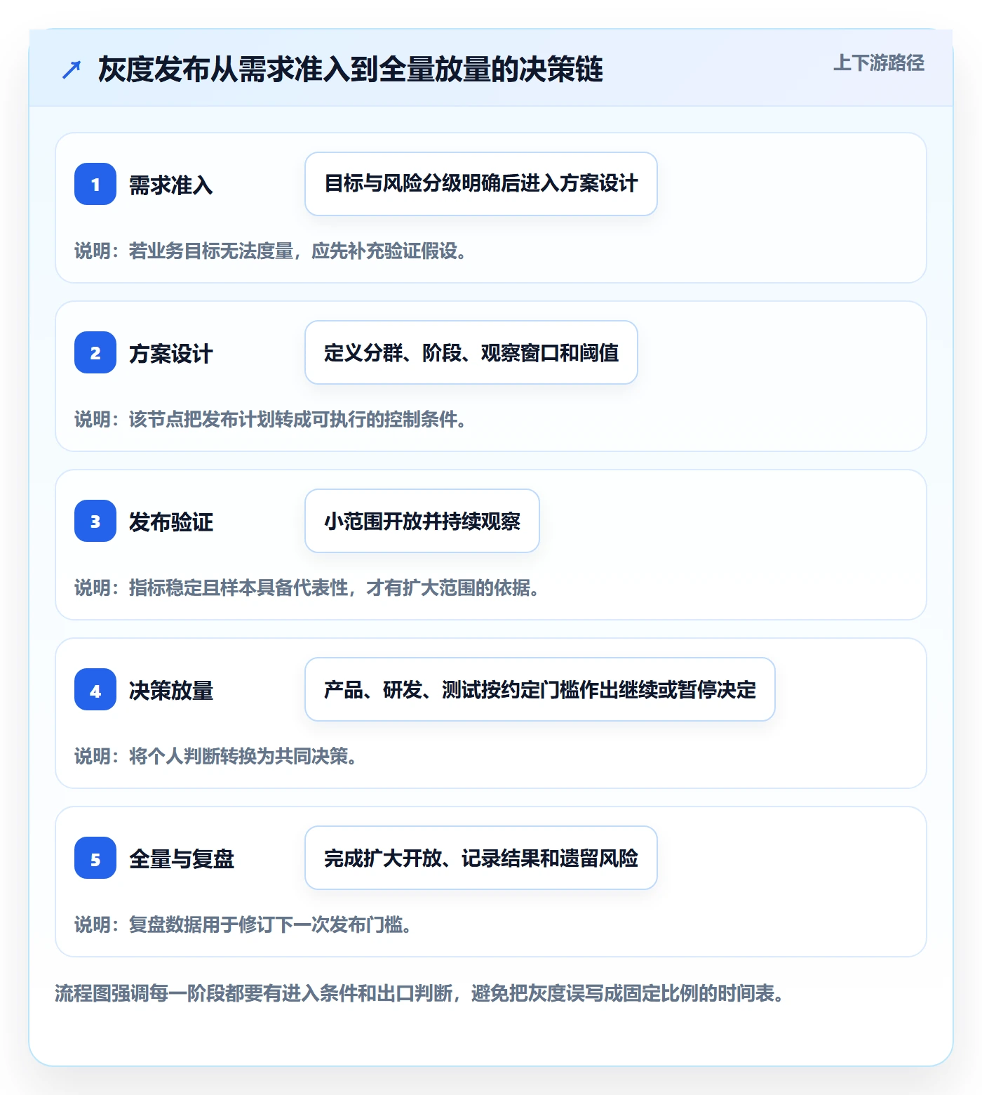 灰度发布落地方案：产品经理开展发布管理的流程优化案例解析