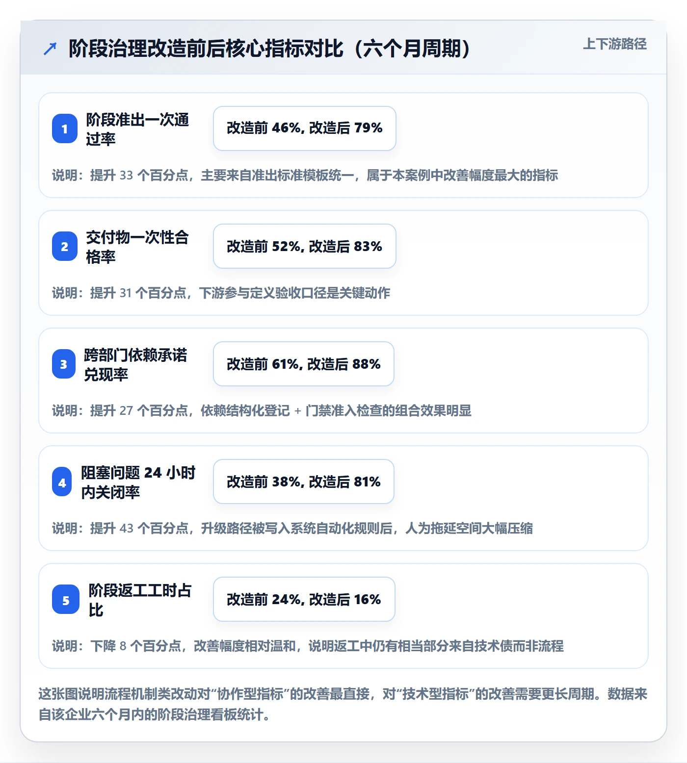阶段负责人流程与规范：跨部门团队项目阶段落地方案关键指标