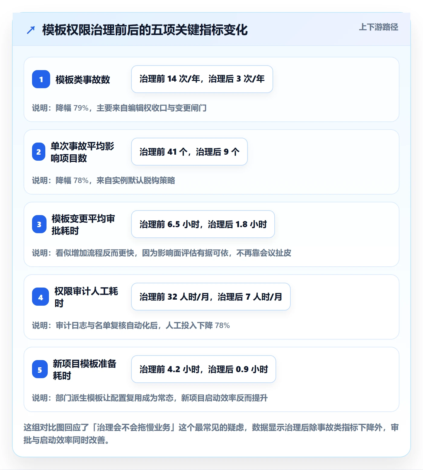 模板权限最佳实践:跨部门团队项目模板风险控制,常见问题