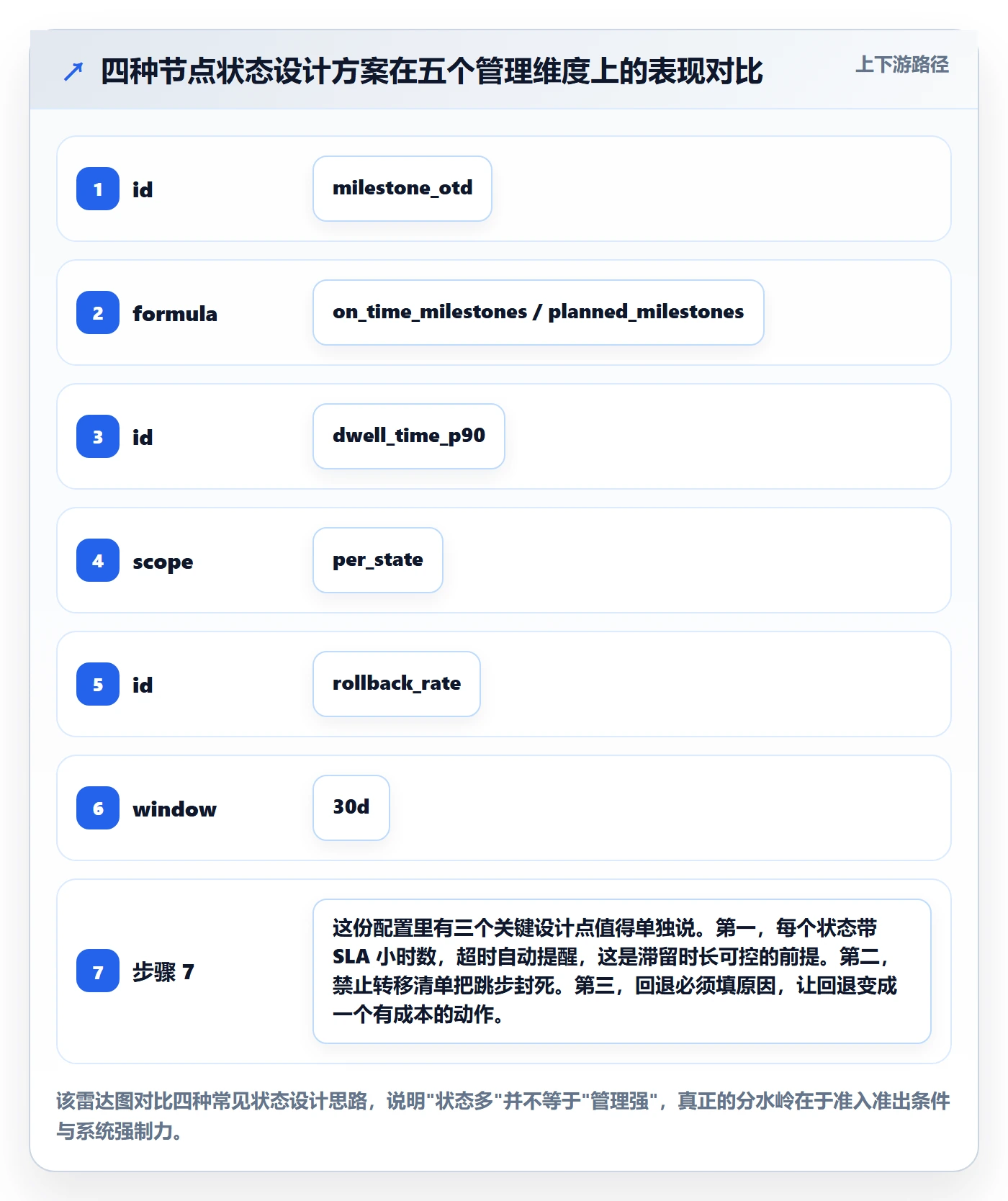 节点状态流程与规范：企业管理者里程碑入门指南关键指标
