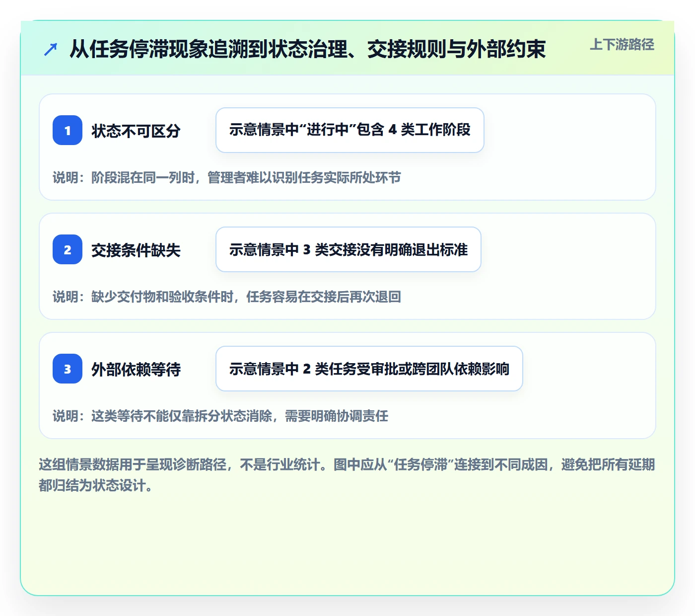 自定义状态流程与规范：项目负责人看板流程优化关键指标