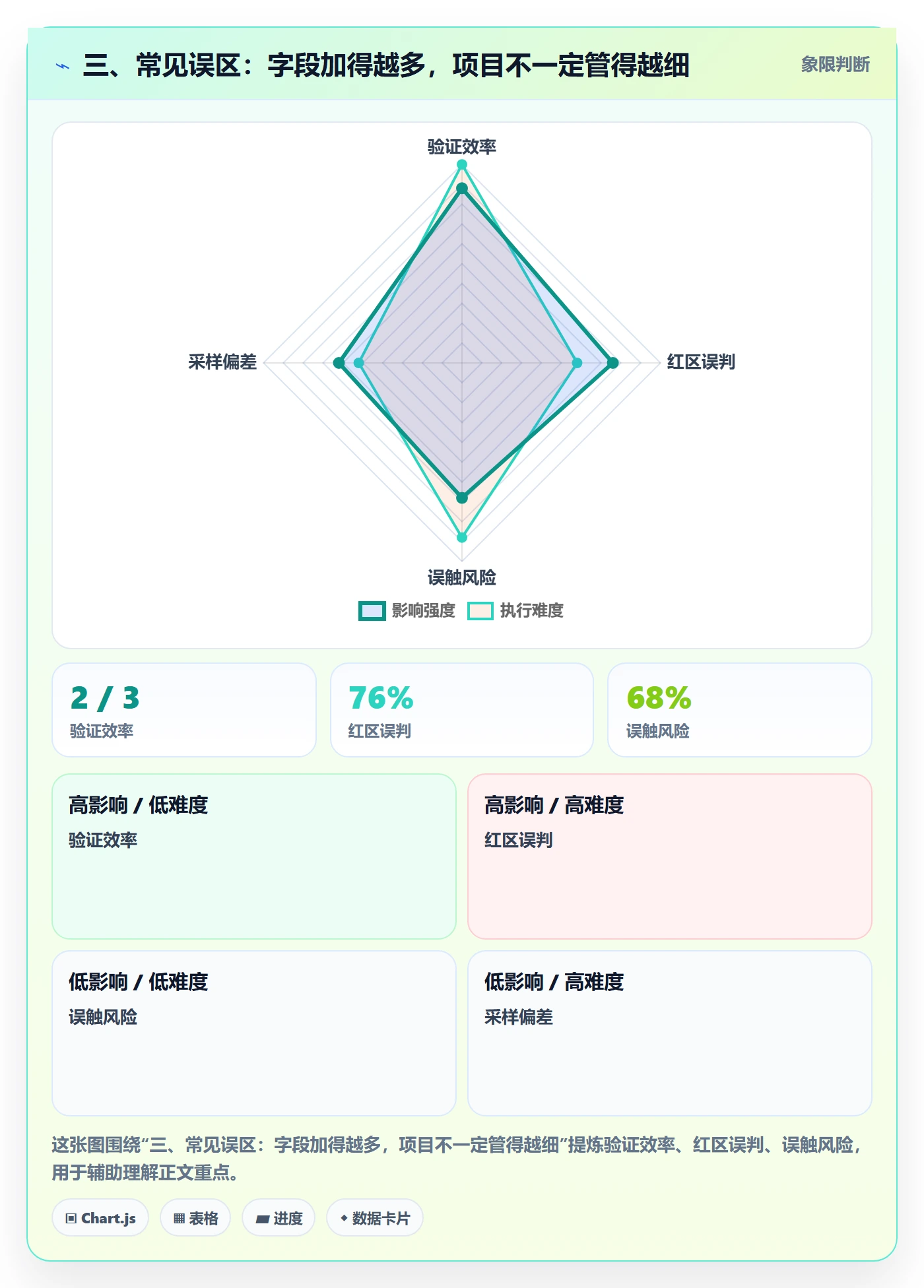 三、常见误区:字段加得越多,项目不一定管得越细