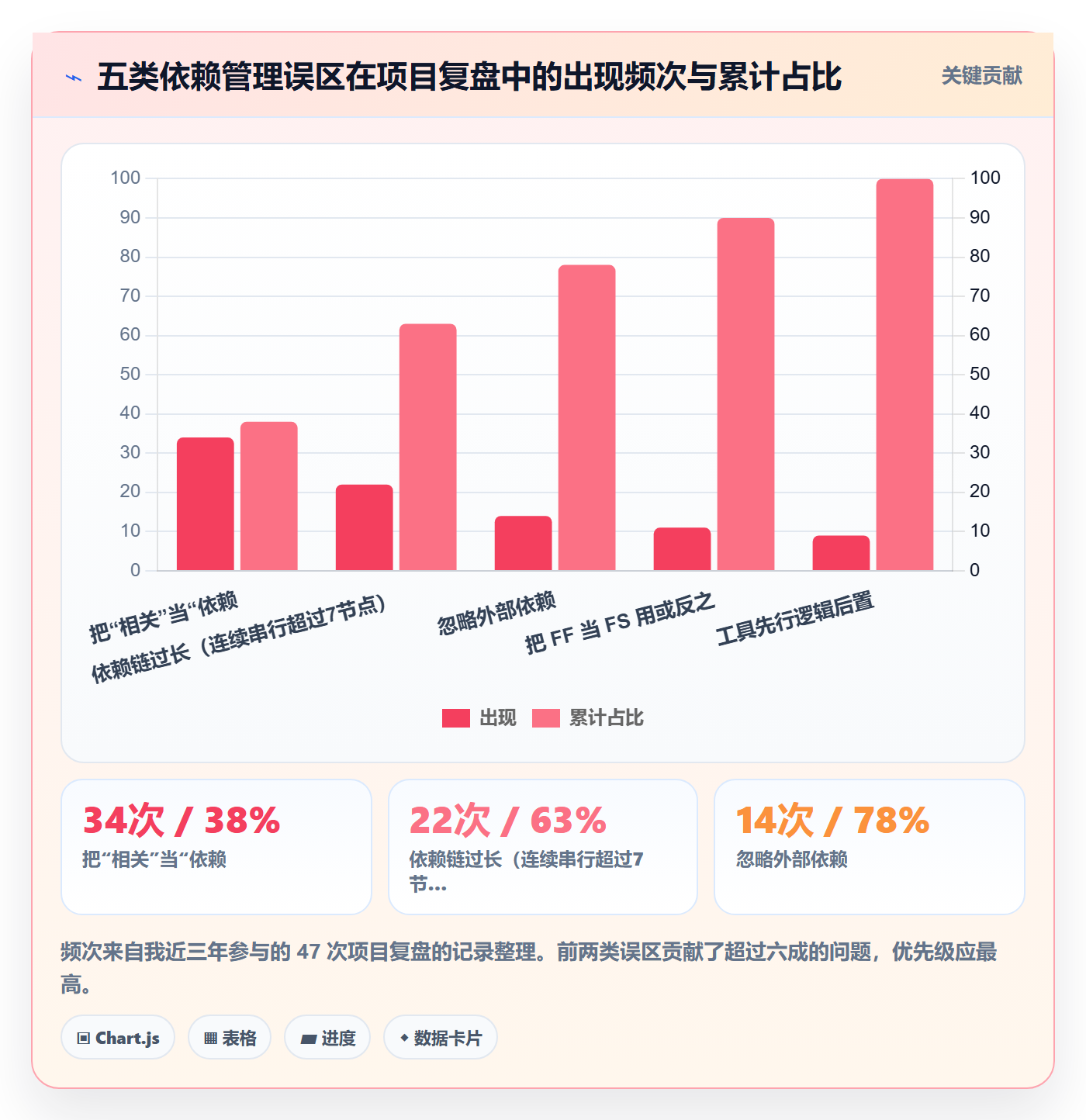 FF怎么做?管理层入门指南:任务依赖从0到1