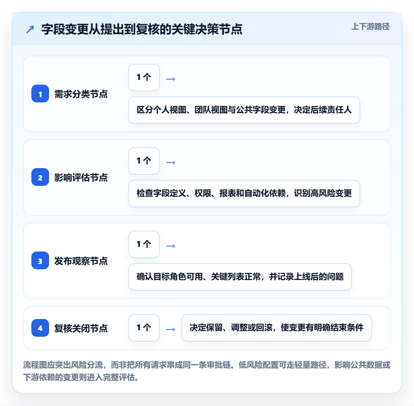 字段配置落地方案:产品经理开展列表视图的制度设计案例解析