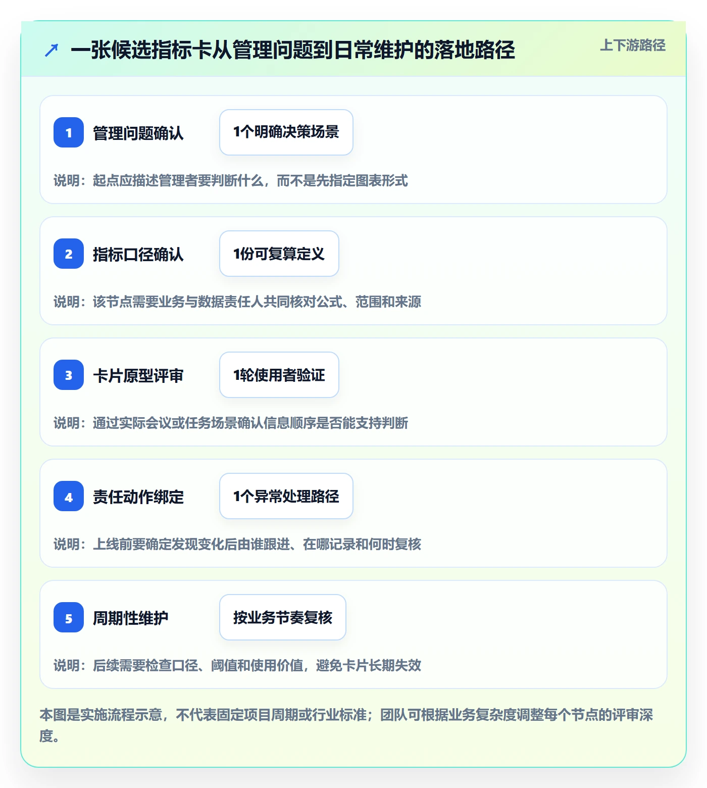 卡片管理方法大全:企业管理者看板数据分析落地清单