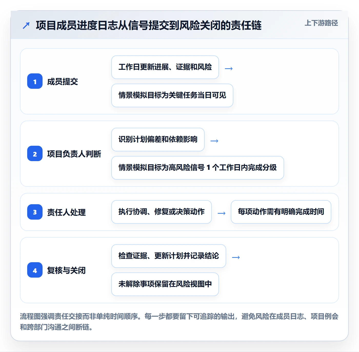 进度日志最佳实践:项目成员进度跟踪流程优化,常见问题