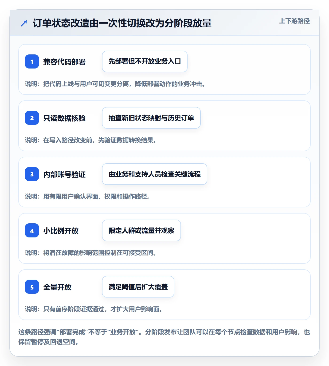 上线计划怎么做？研发团队协同管理：发布管理从0到1