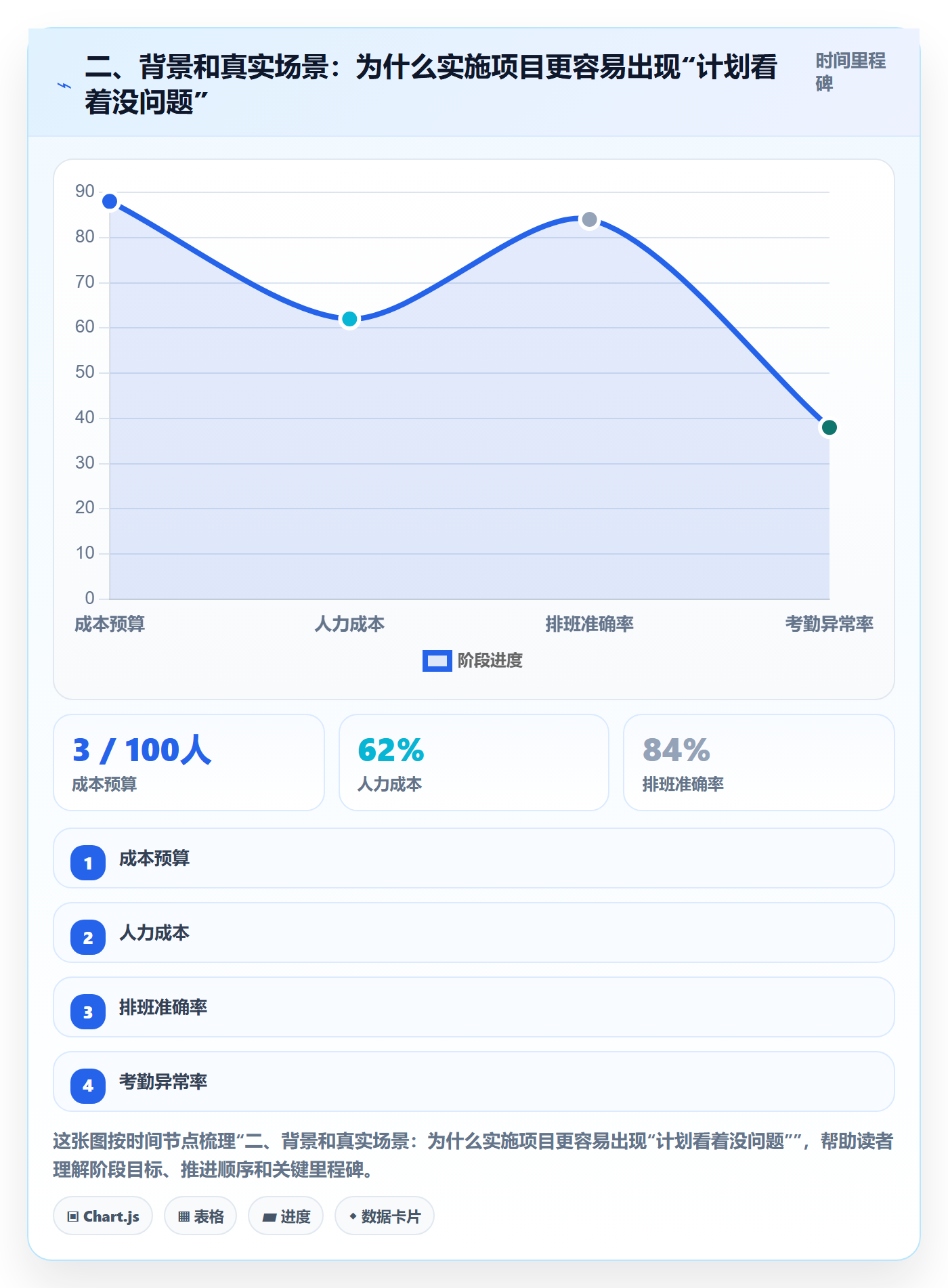 二、背景和真实场景:为什么实施项目更容易出现“计划看着没问题”