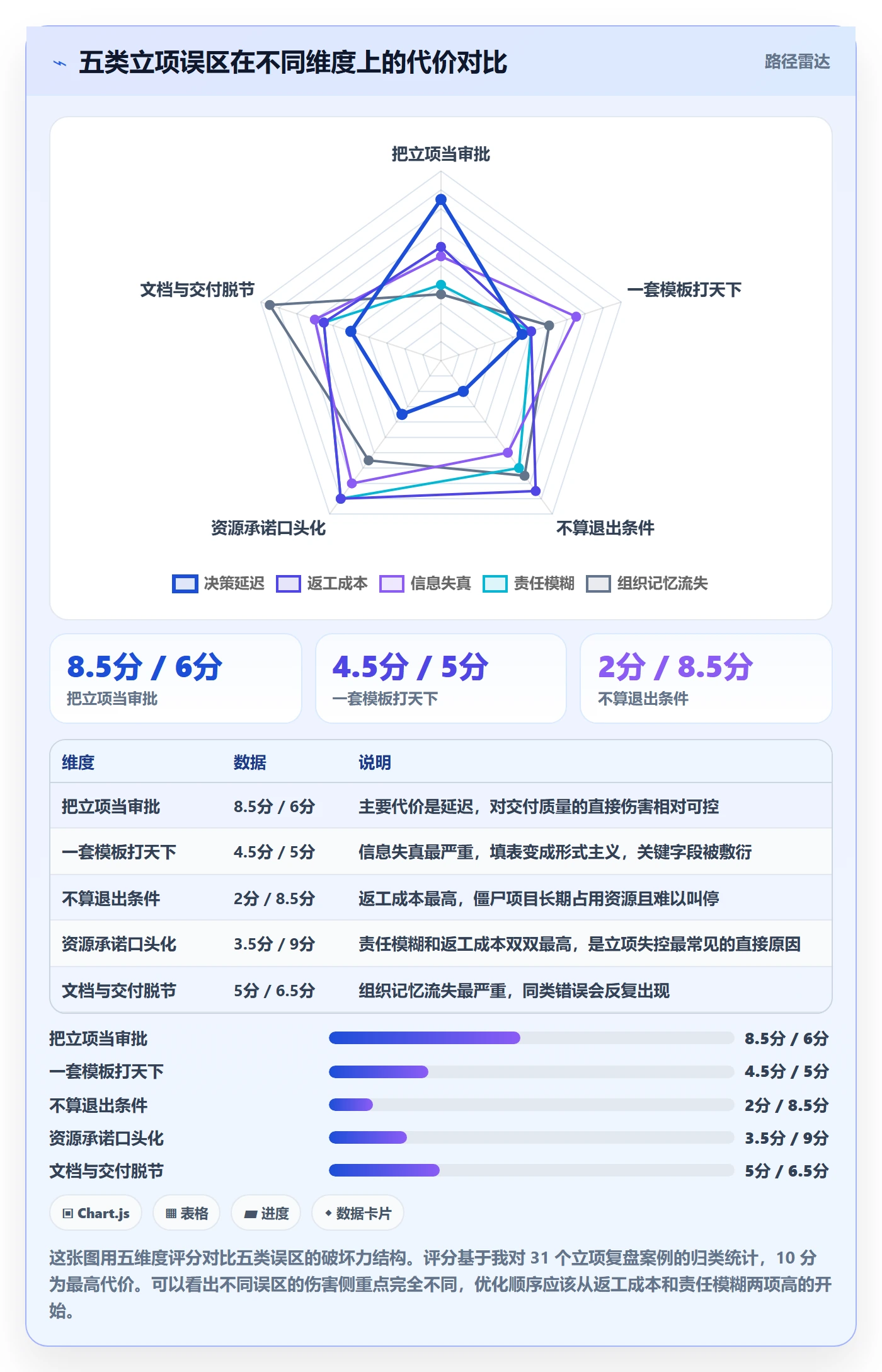 项目类型最佳实践:产品经理项目立项协同管理,常见问题