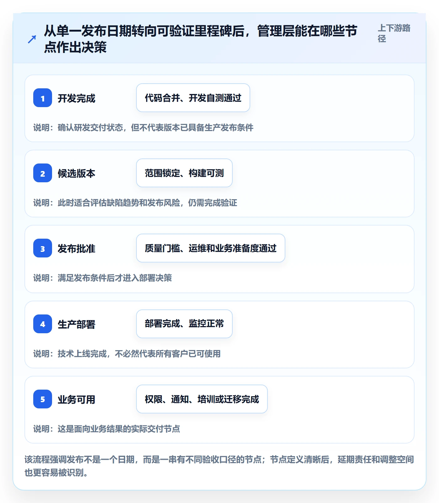 版本发布时间管理指南：管理层如何做好版本管理，协同管理全流程