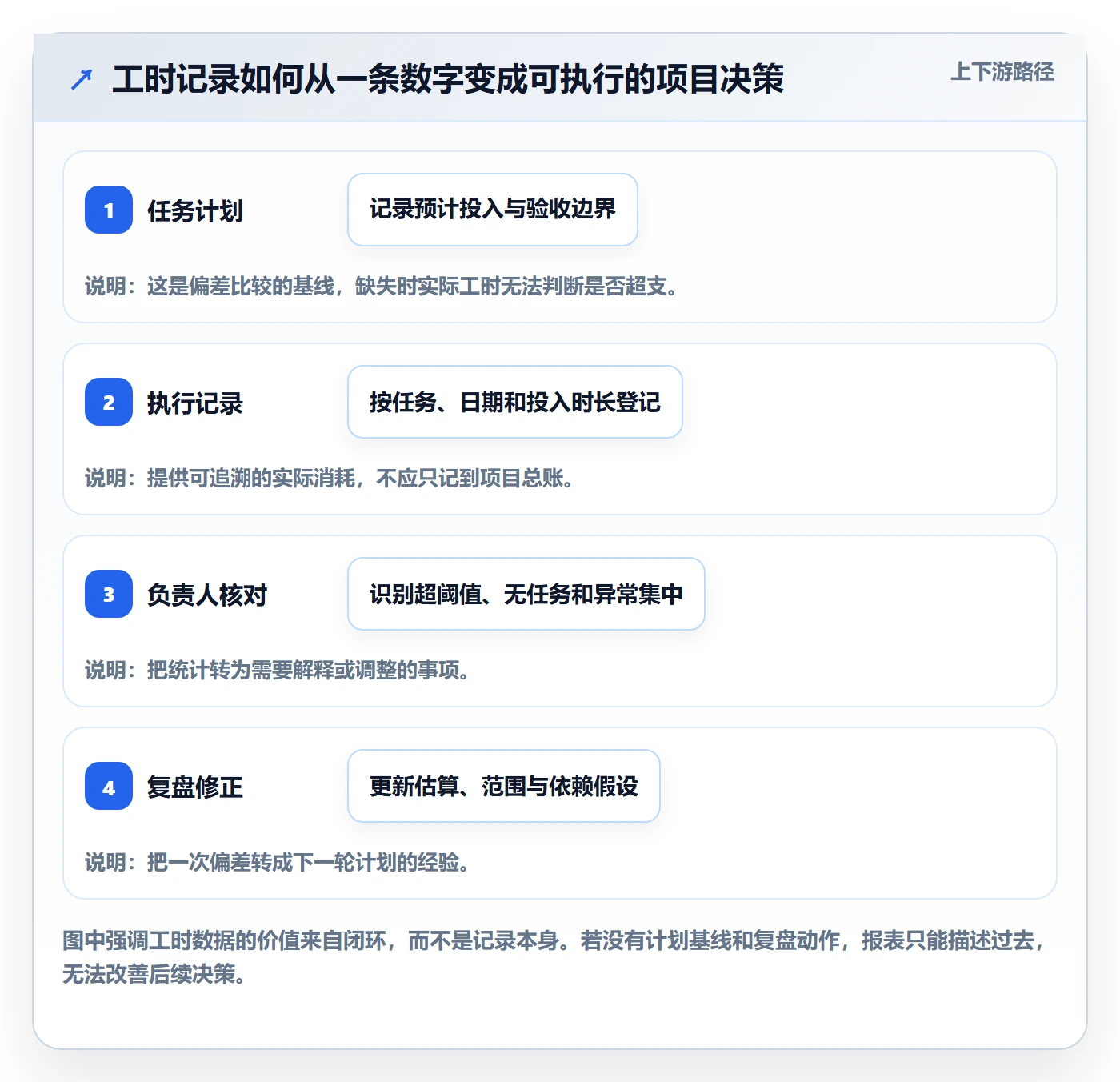 工时统计怎么做？项目负责人制度设计：工时管理从0到1