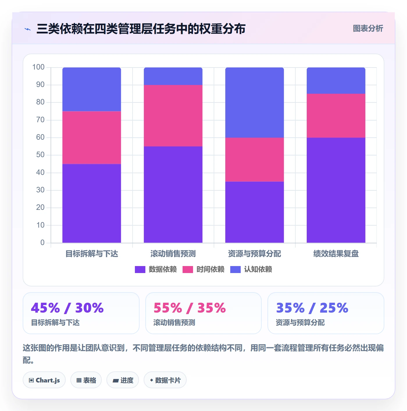 SF最佳实践:管理层任务依赖数据分析,常见问题