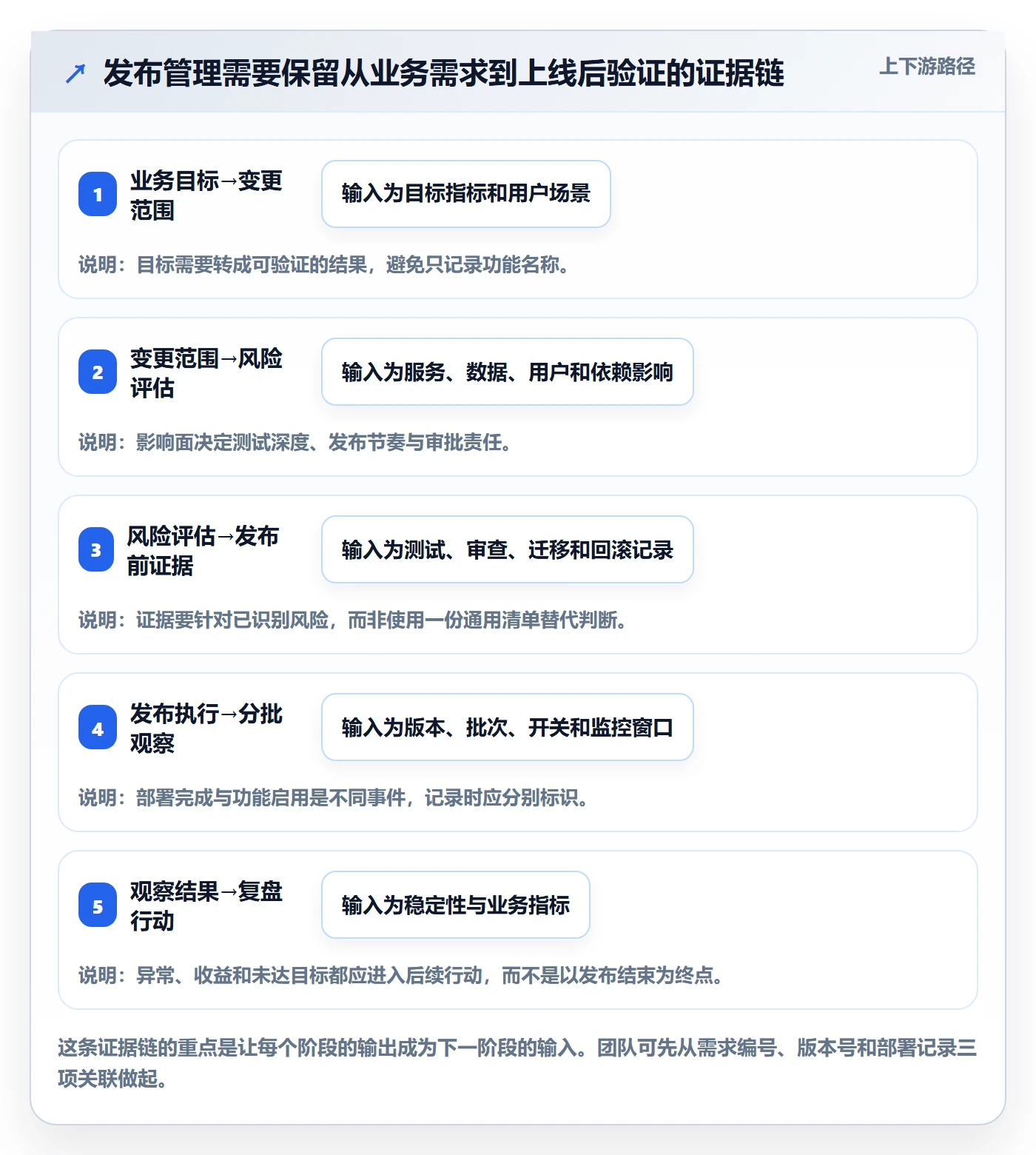 上线管理指南：研发团队如何做好发布管理，数据分析全流程