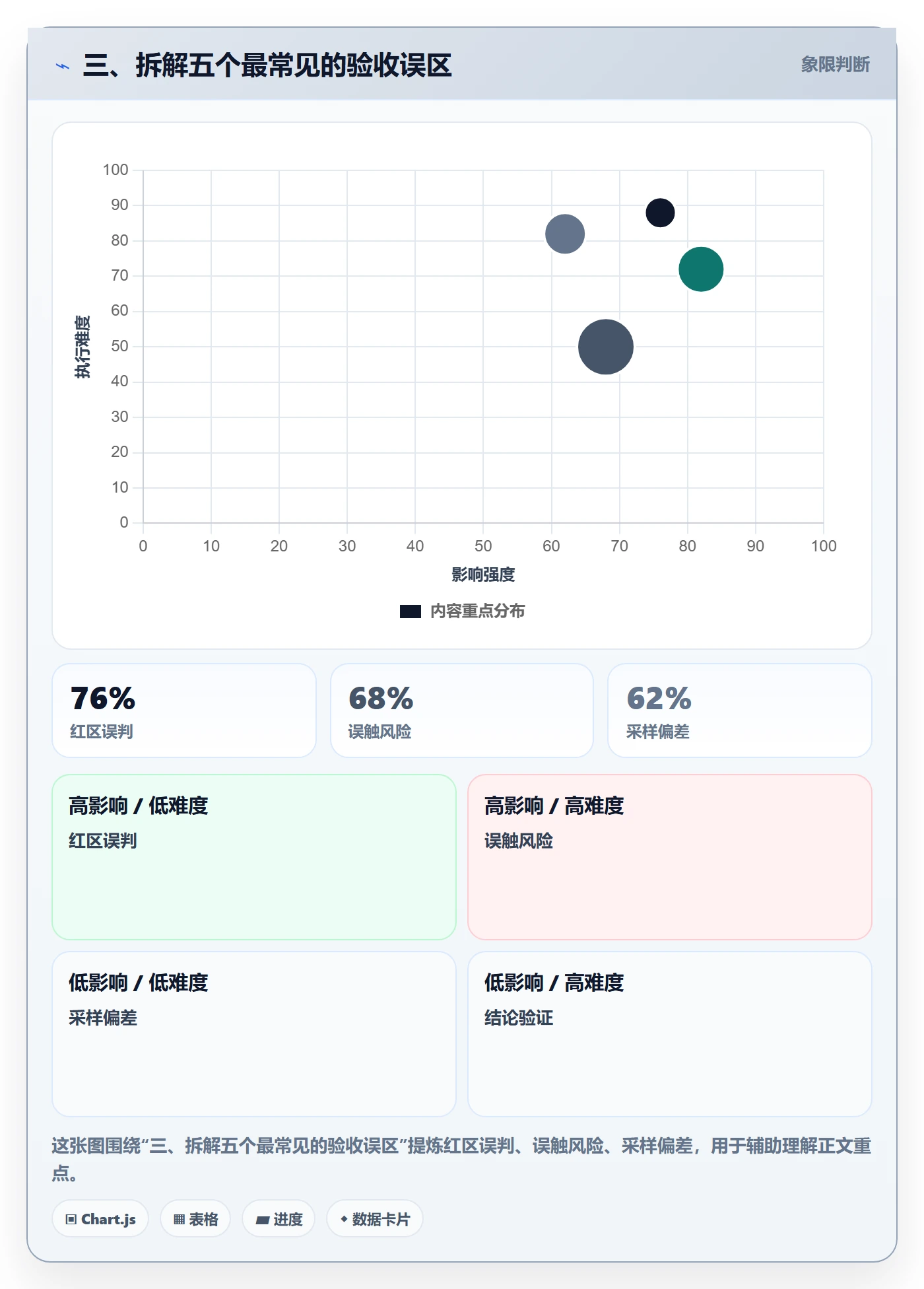 三、拆解五个最常见的验收误区
