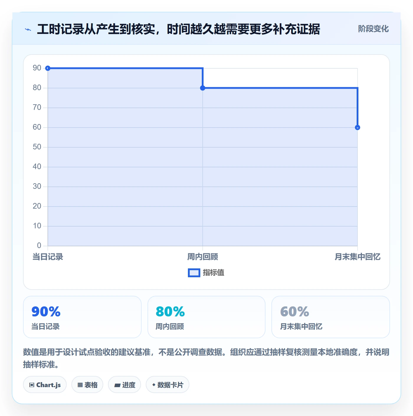 实际工时管理方法大全:PMO工时管理流程优化落地清单