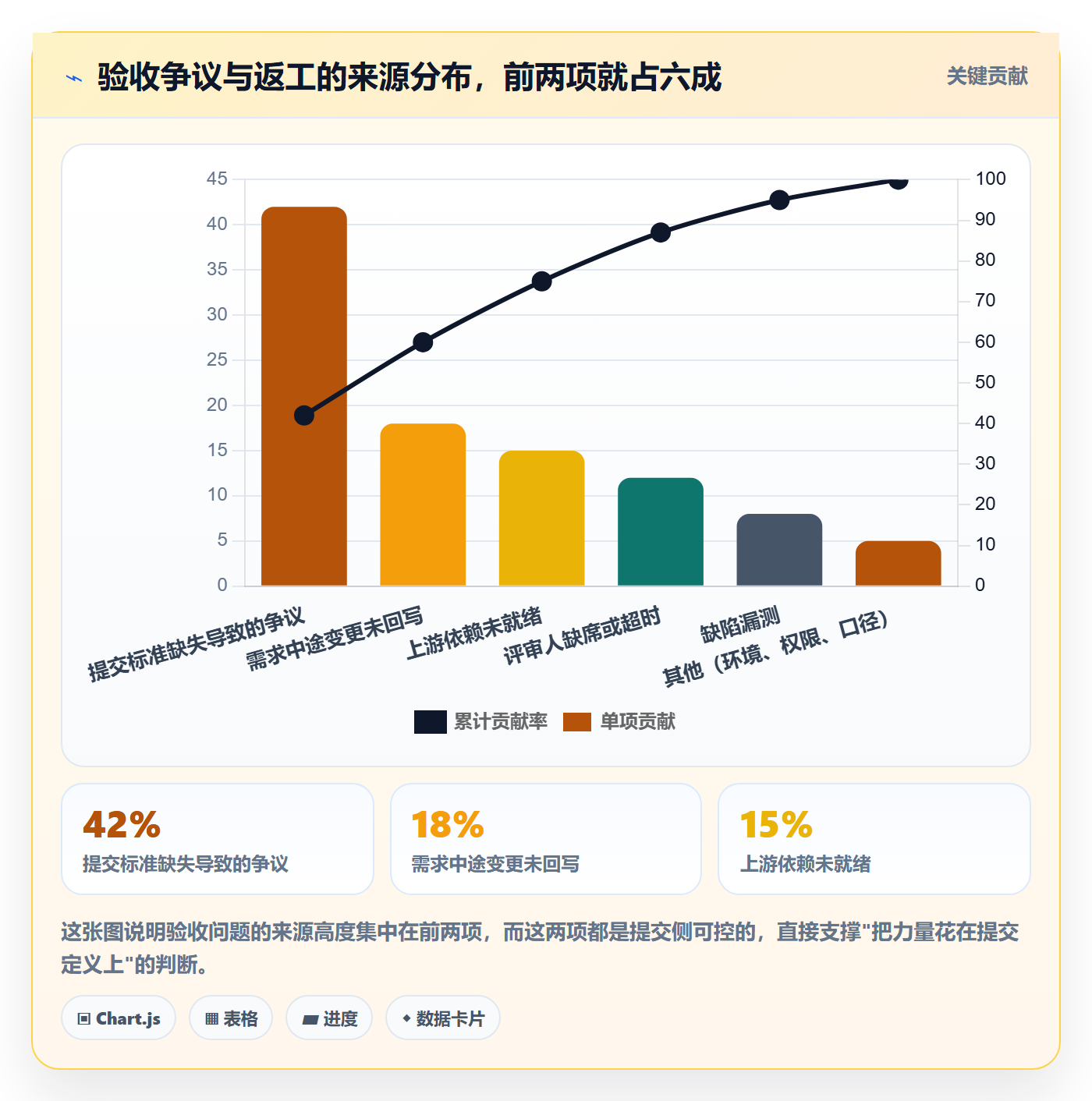 提交最佳实践：管理层任务验收落地方案，常见问题