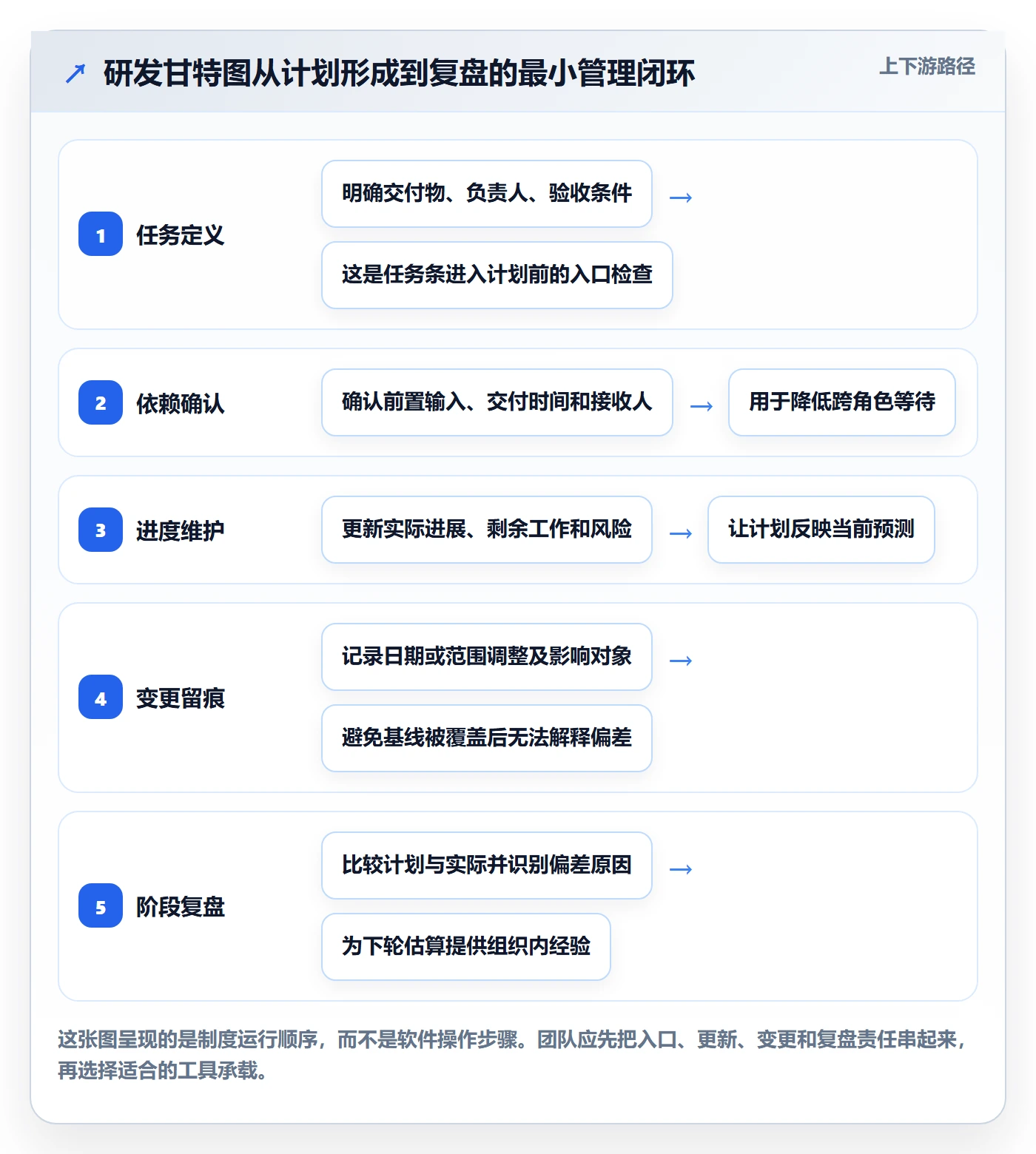 任务条怎么做？研发团队制度设计：甘特图从0到1