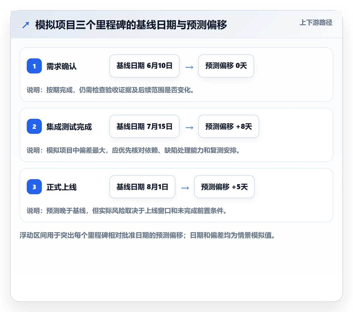 基线对比管理方法大全：企业管理者甘特图制度设计落地清单