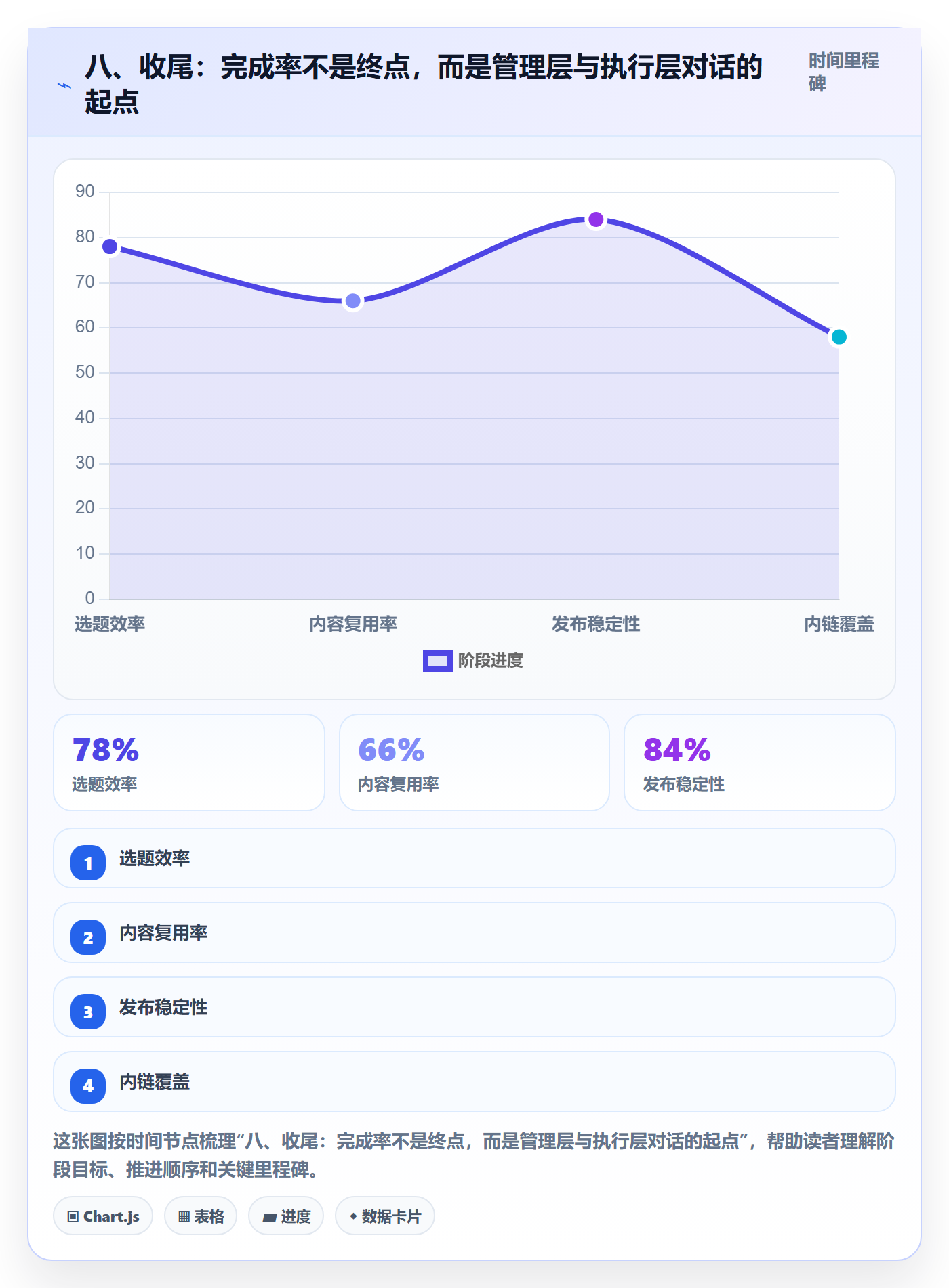 八、收尾：完成率不是终点，而是管理层与执行层对话的起点