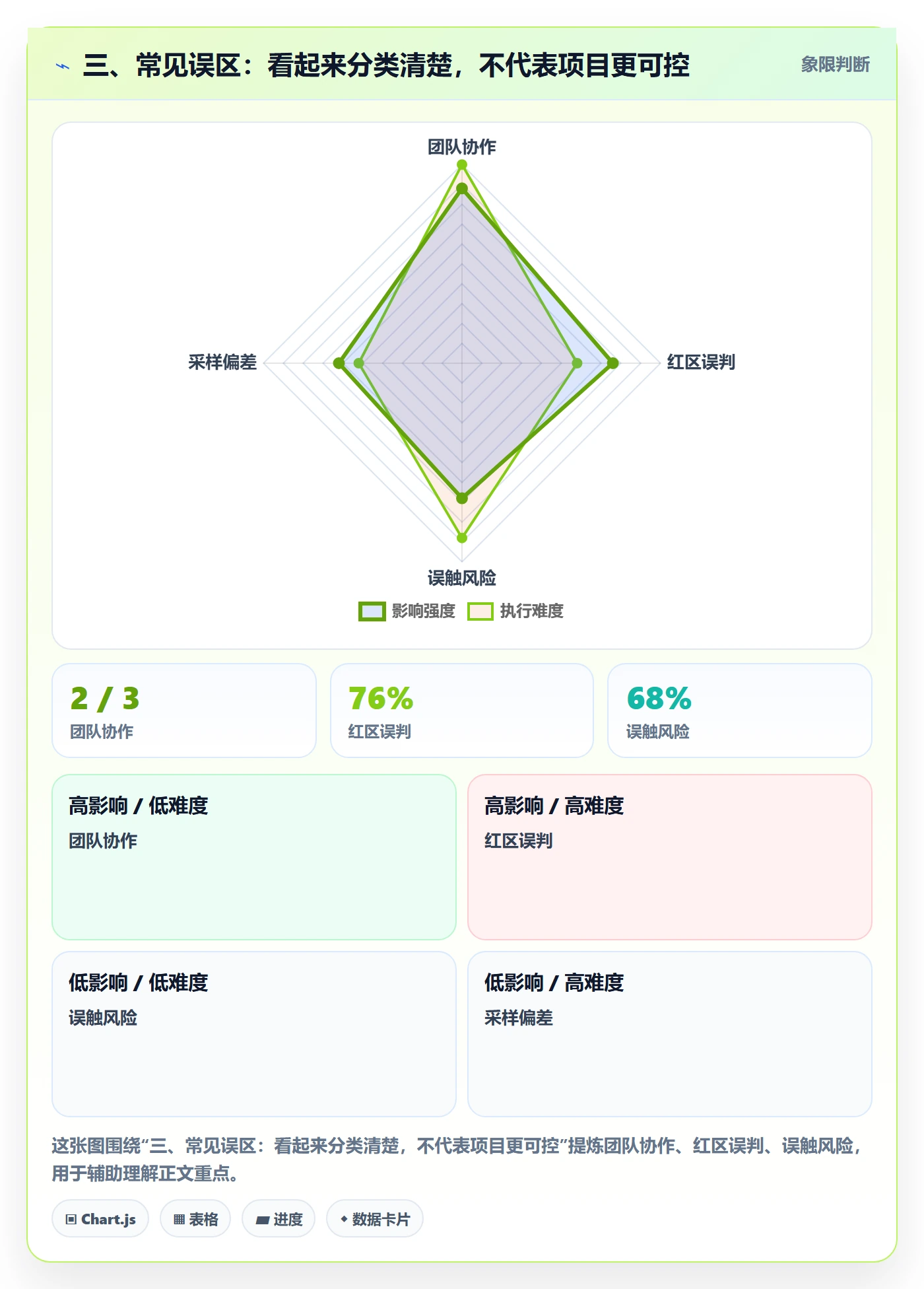 三、常见误区：看起来分类清楚，不代表项目更可控