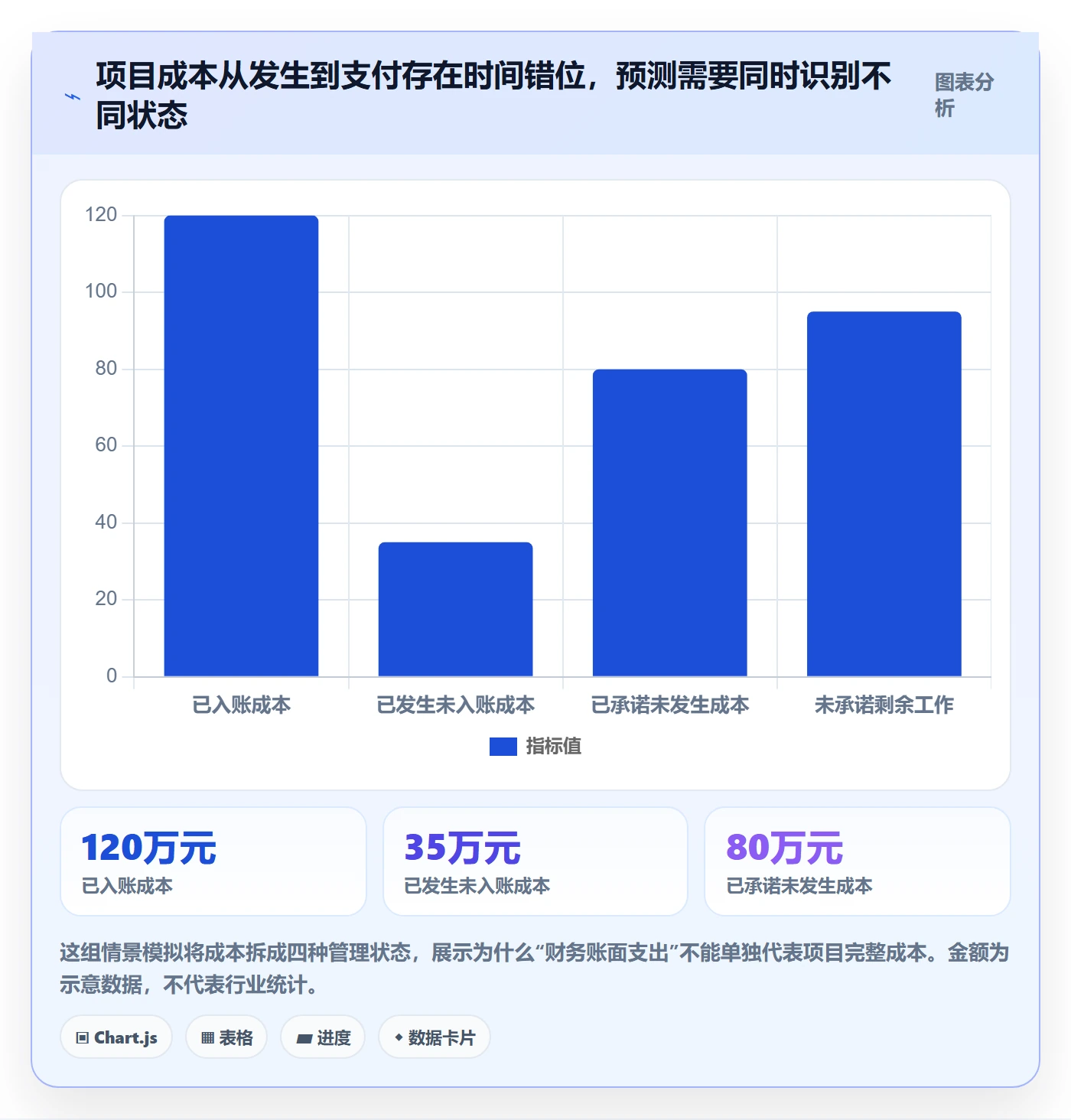 预计成本管理方法大全：项目经理成本管理数据分析落地清单