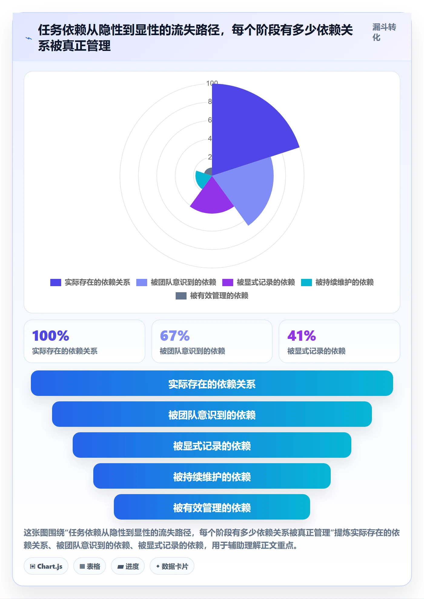 SF怎么做?管理层实操方法:任务依赖从0到1
