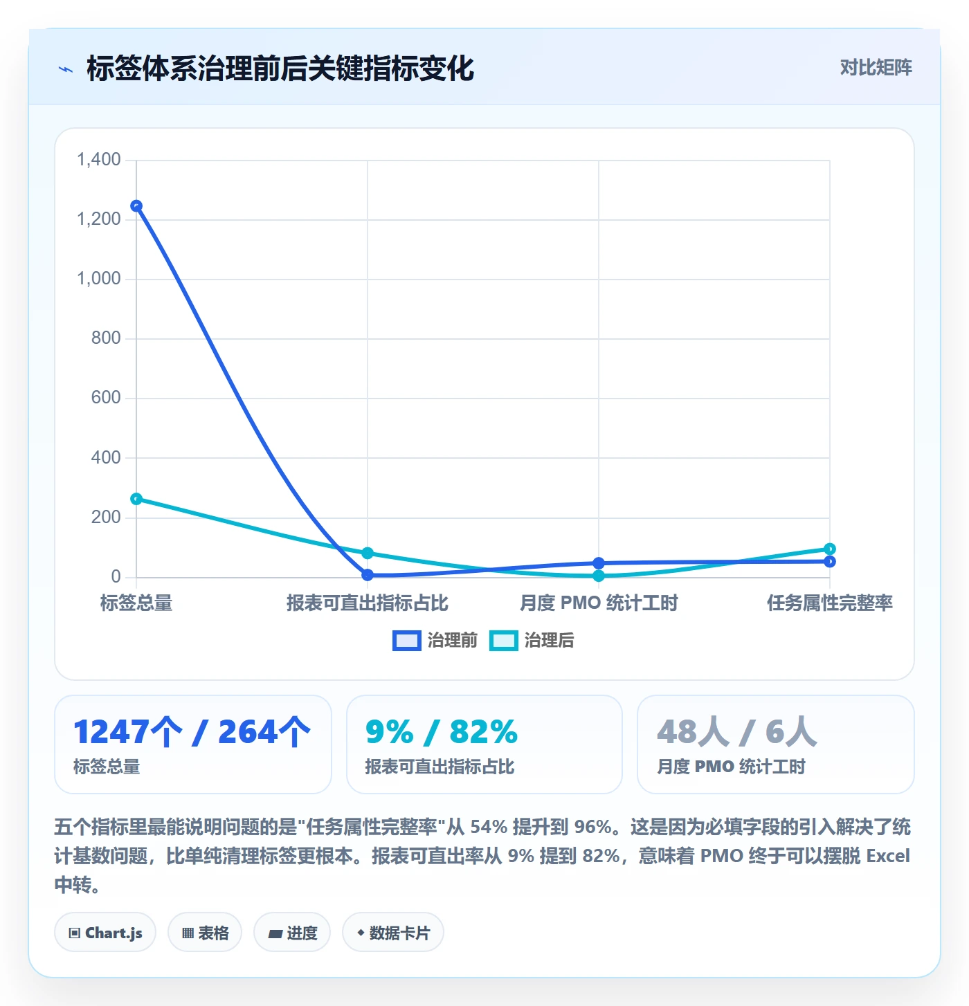 标签落地方案:PMO开展任务属性的流程优化案例解析