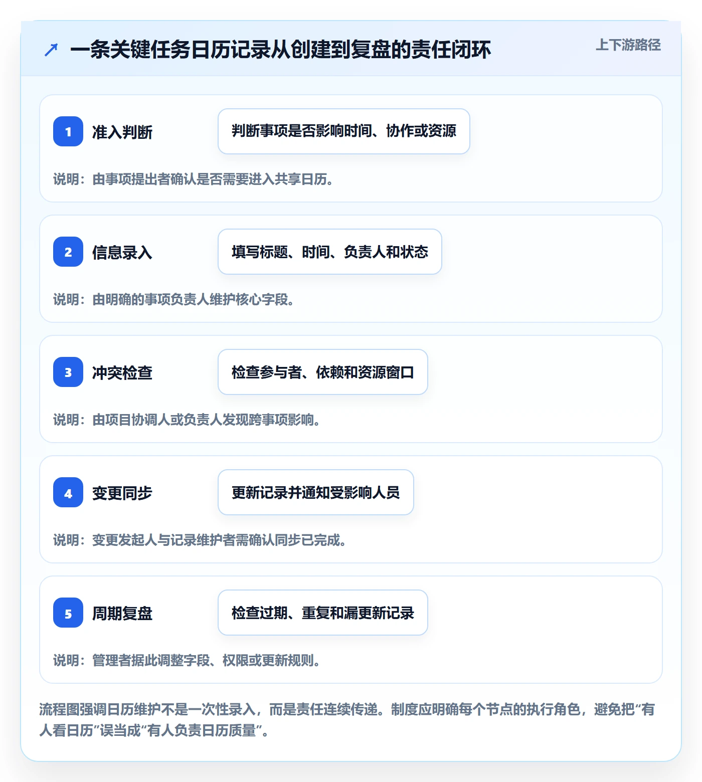 任务日历实操方法：管理层提升日历视图效率的制度设计方法与模板