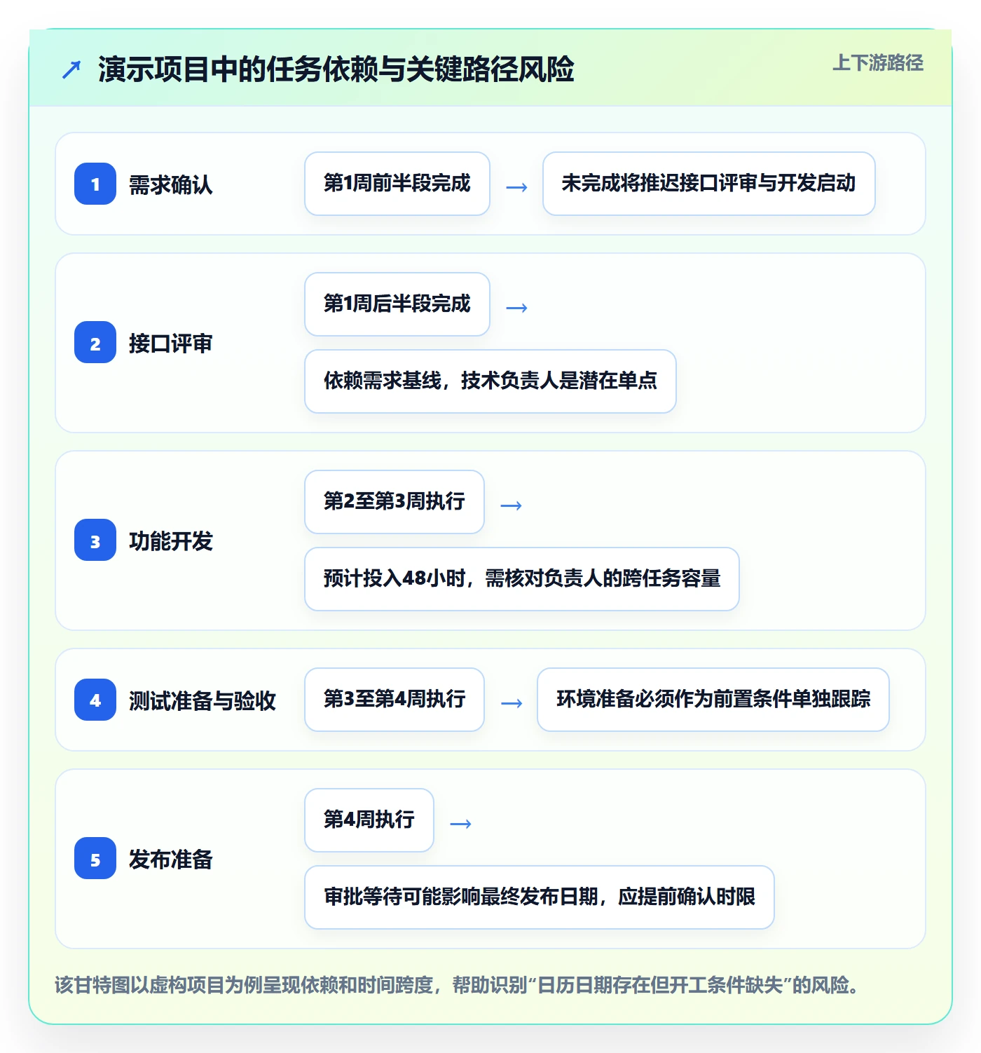 计划安排流程与规范:项目经理日历视图入门指南关键指标