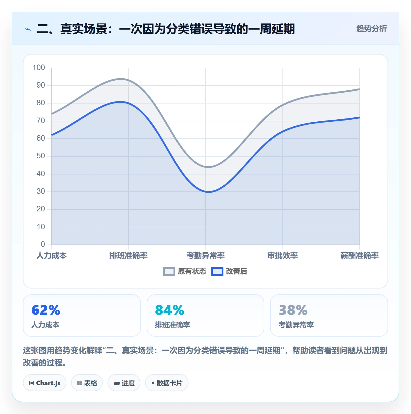 二、真实场景:一次因为分类错误导致的一周延期