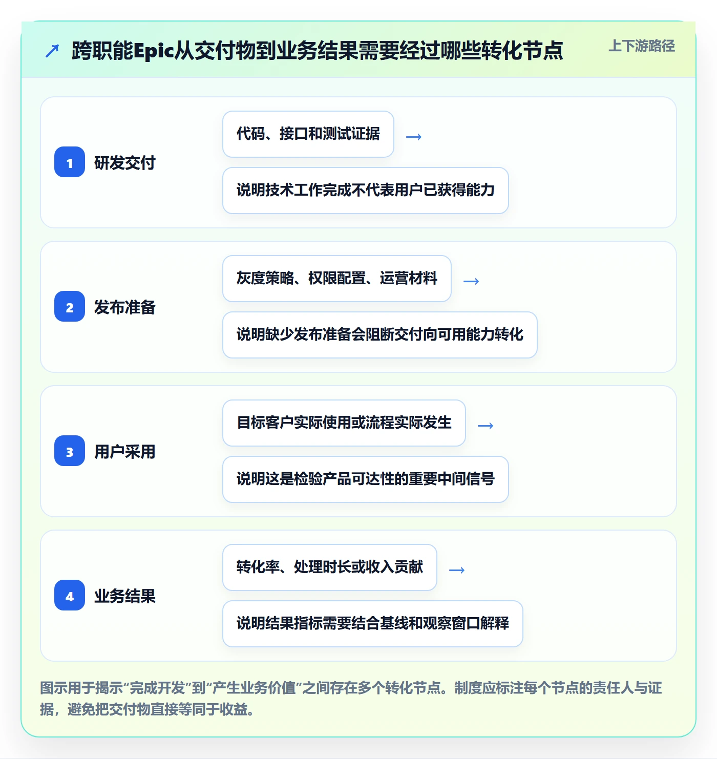 Epic流程与规范:PMO敏捷项目制度设计关键指标