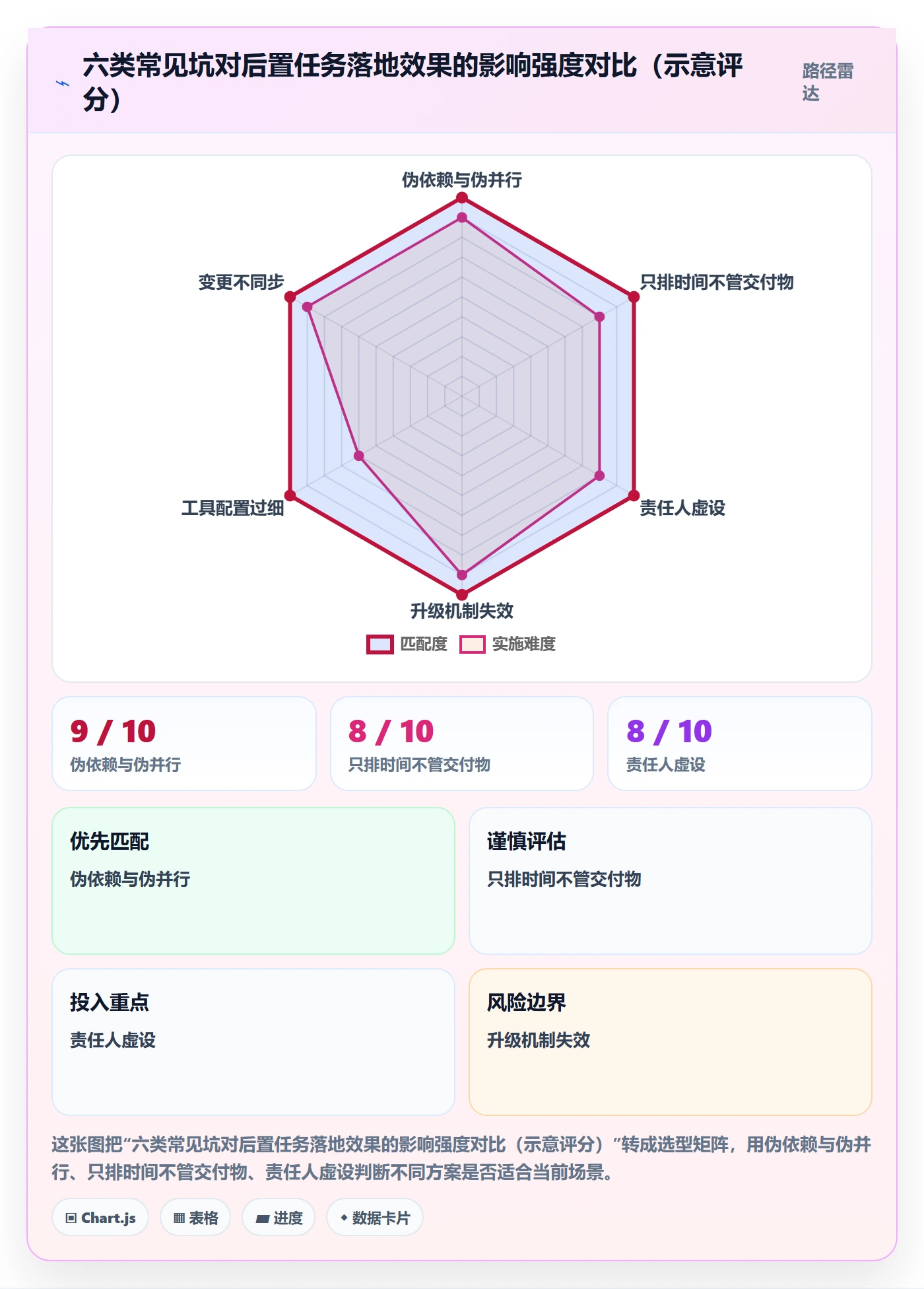 后置任务落地方案:实施团队开展任务依赖的落地方案案例解析