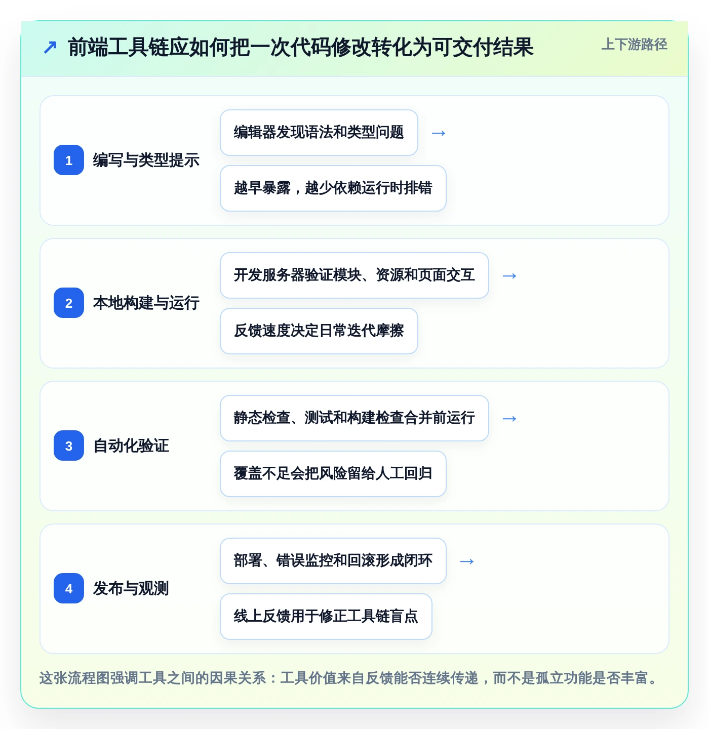 从新手到大神：2026年前端开发工具选型完全指南