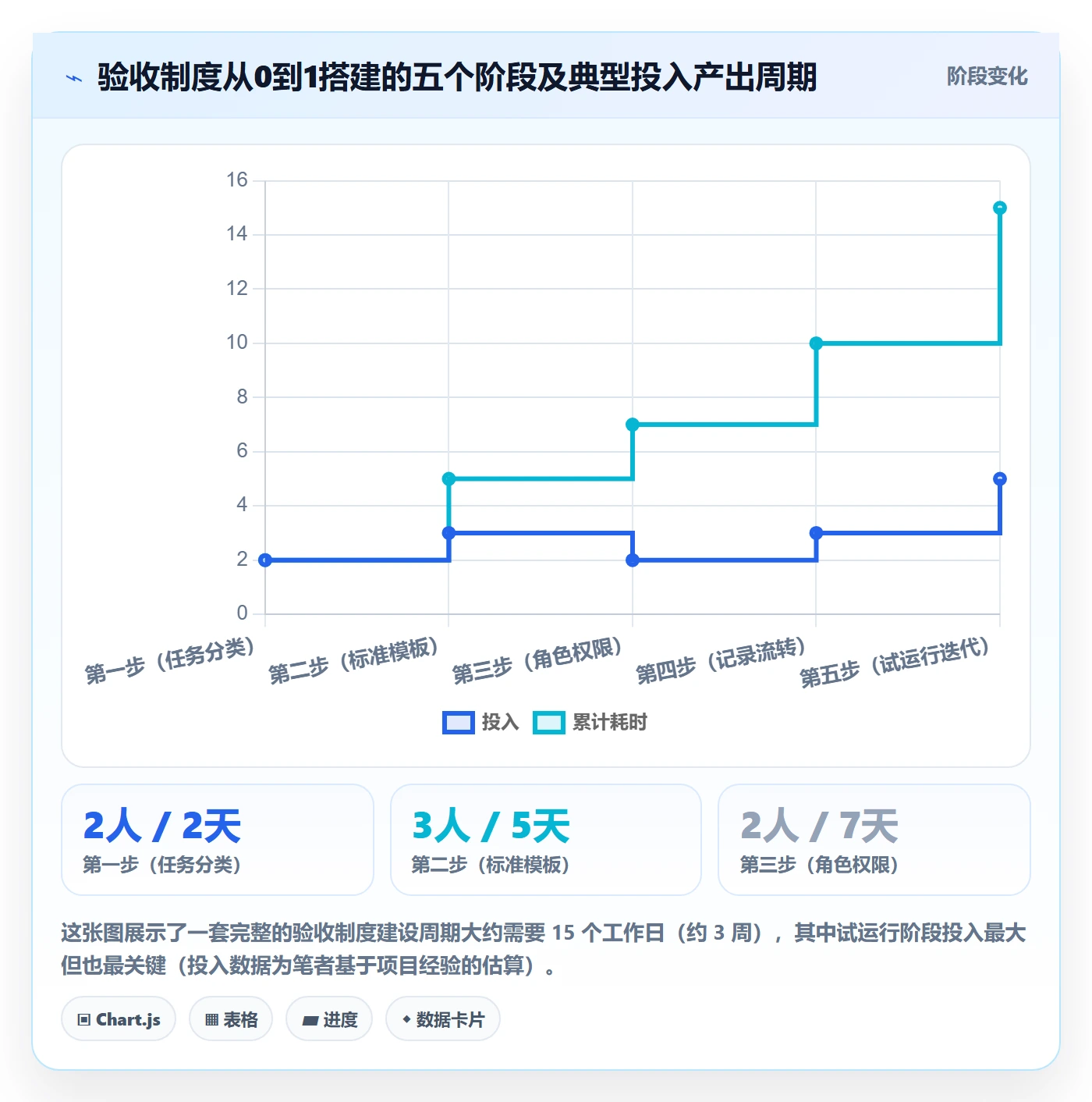 验收最佳实践：企业管理者任务验收制度设计，常见问题