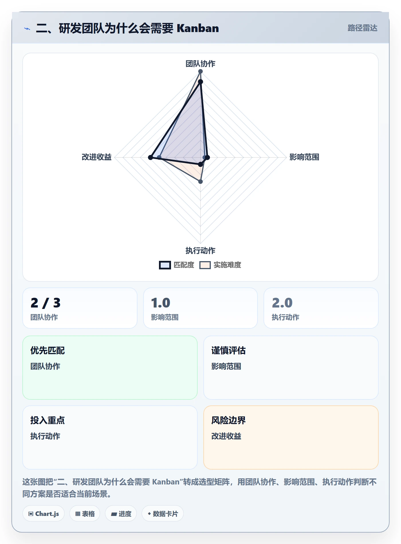 二、研发团队为什么会需要 Kanban
