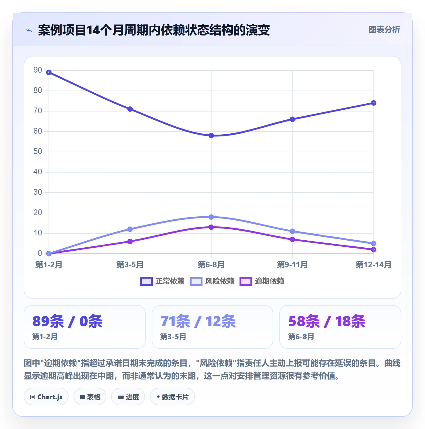 前置任务落地方案:PMO开展任务依赖的实操方法案例解析