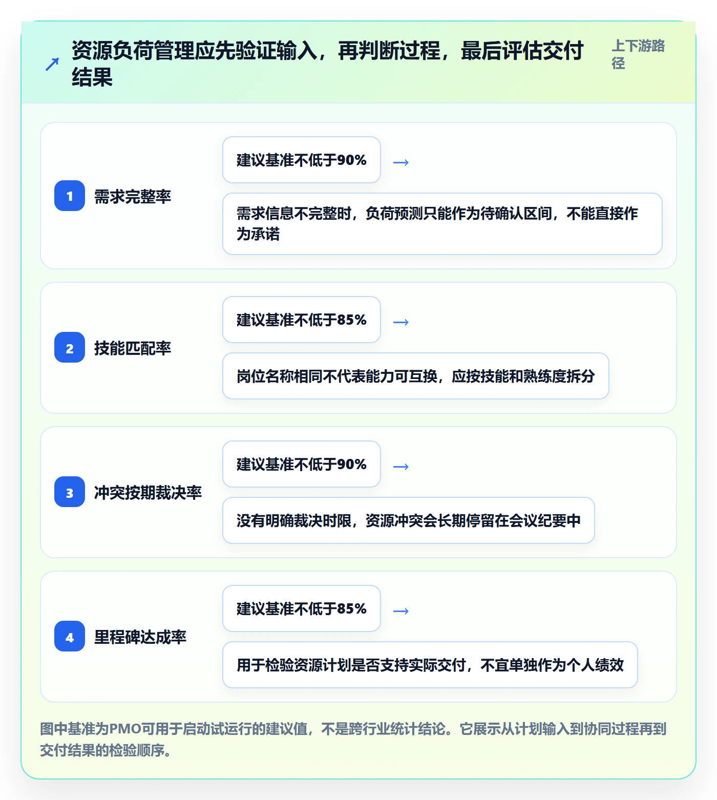 负荷流程与规范：PMO资源负载协同管理关键指标