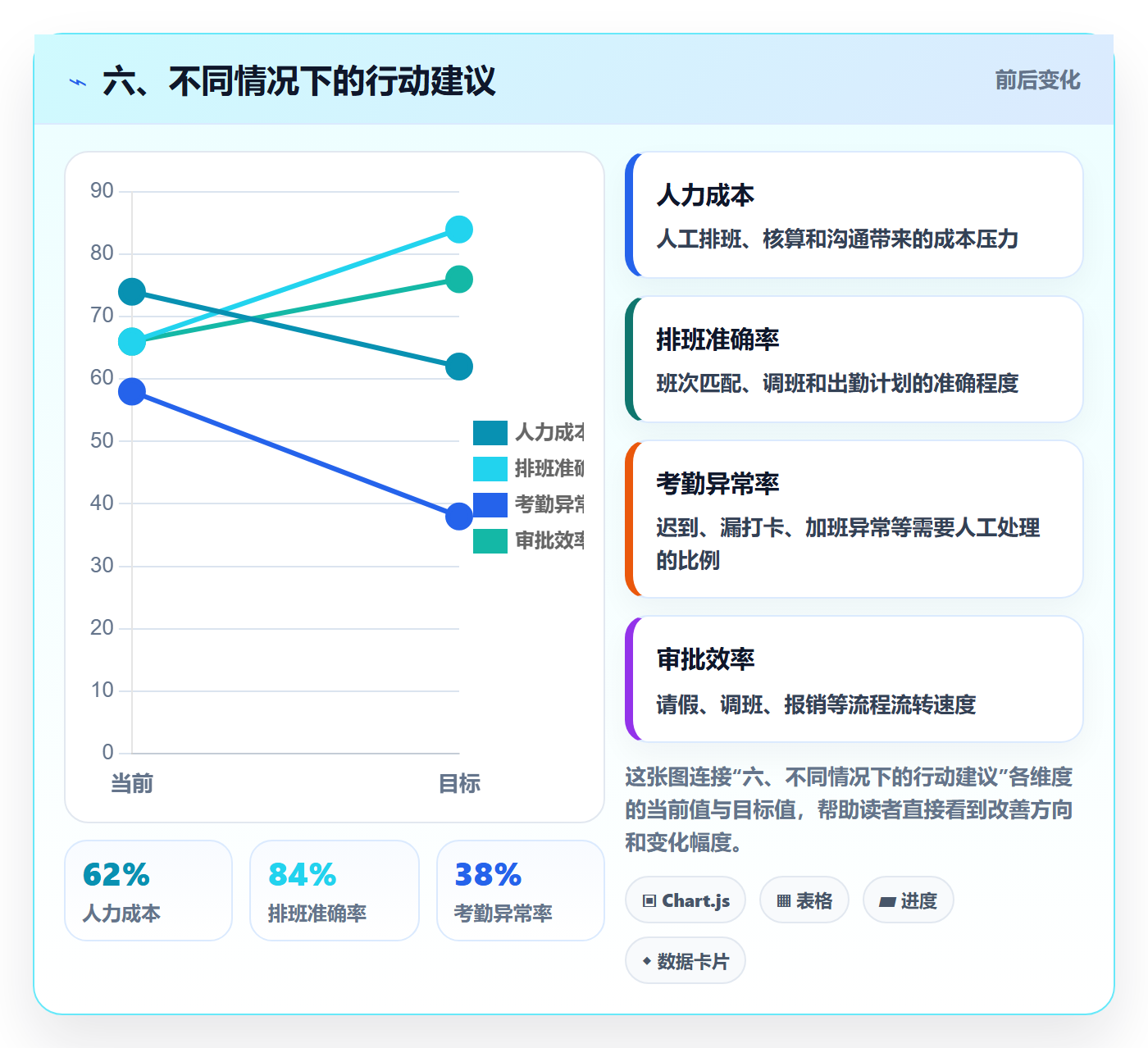 六、不同情况下的行动建议