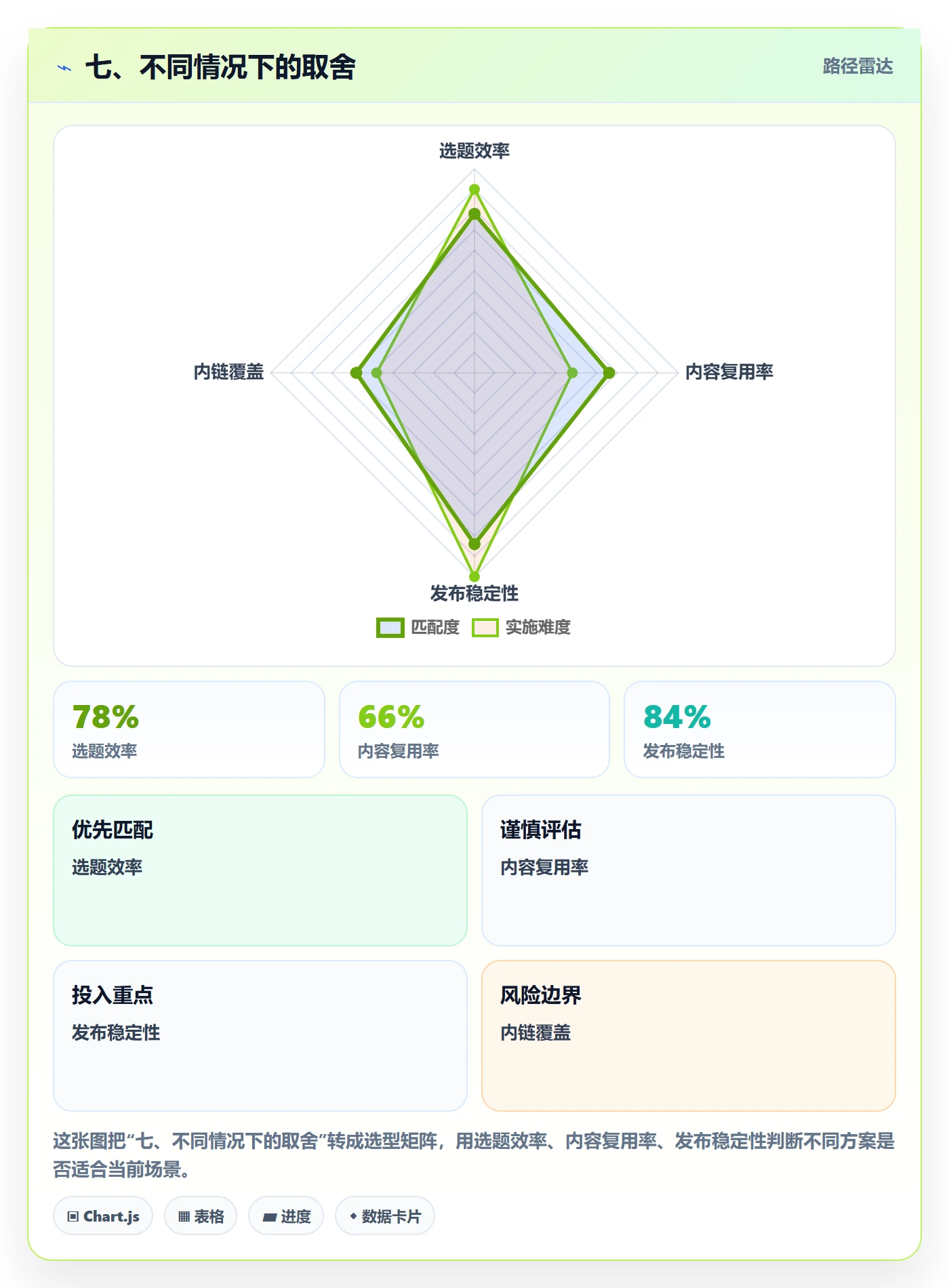 七、不同情况下的取舍
