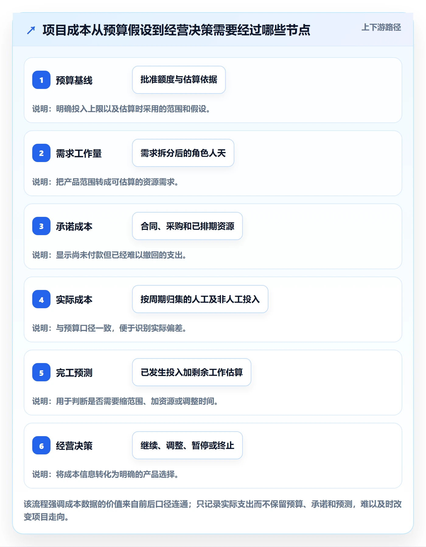 费用怎么做？产品经理协同管理：成本管理从0到1