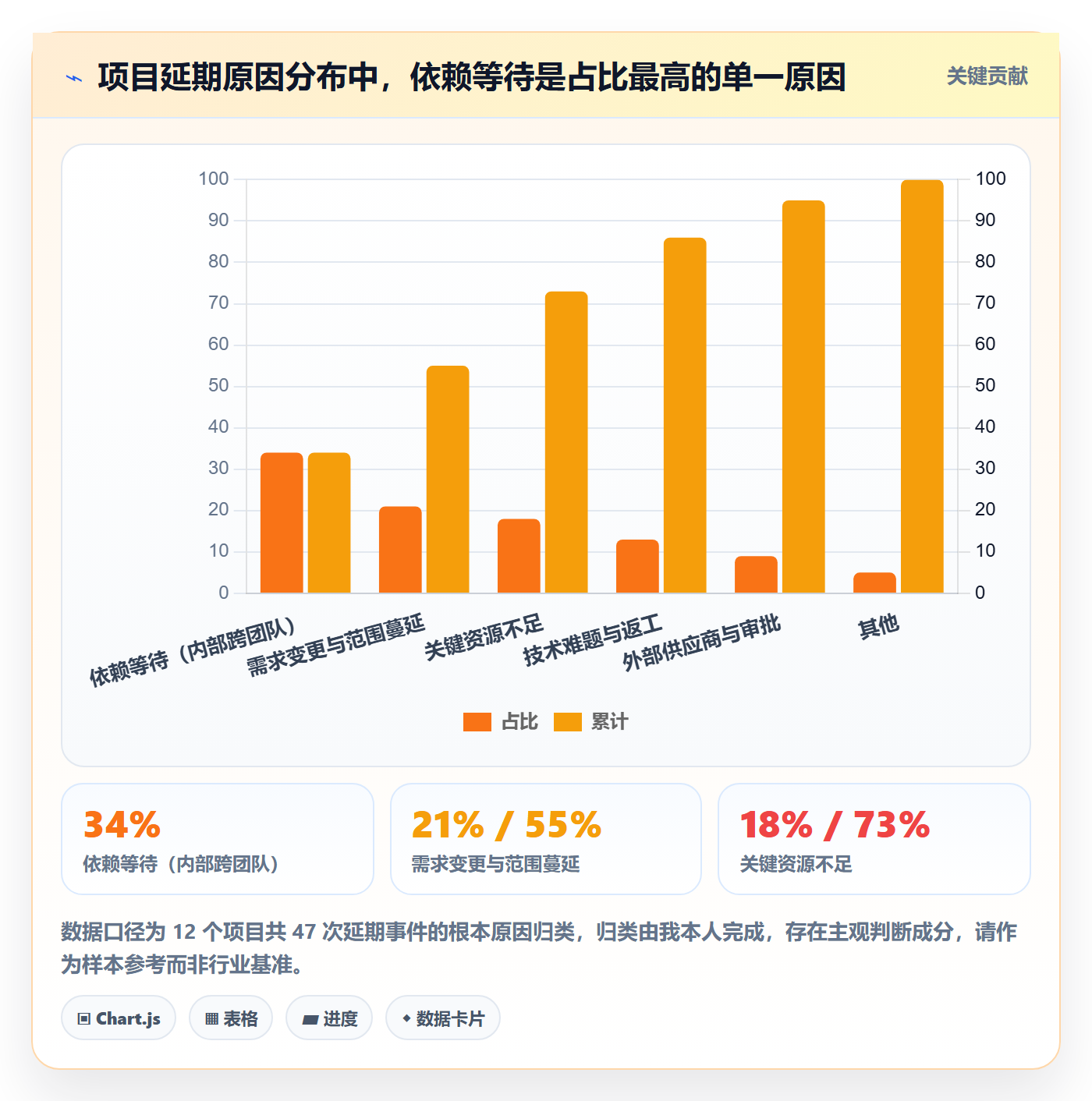 SF最佳实践:企业管理者任务依赖风险控制,常见问题