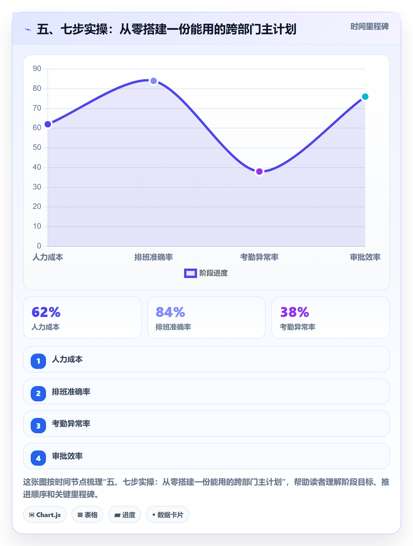 五、七步实操:从零搭建一份能用的跨部门主计划
