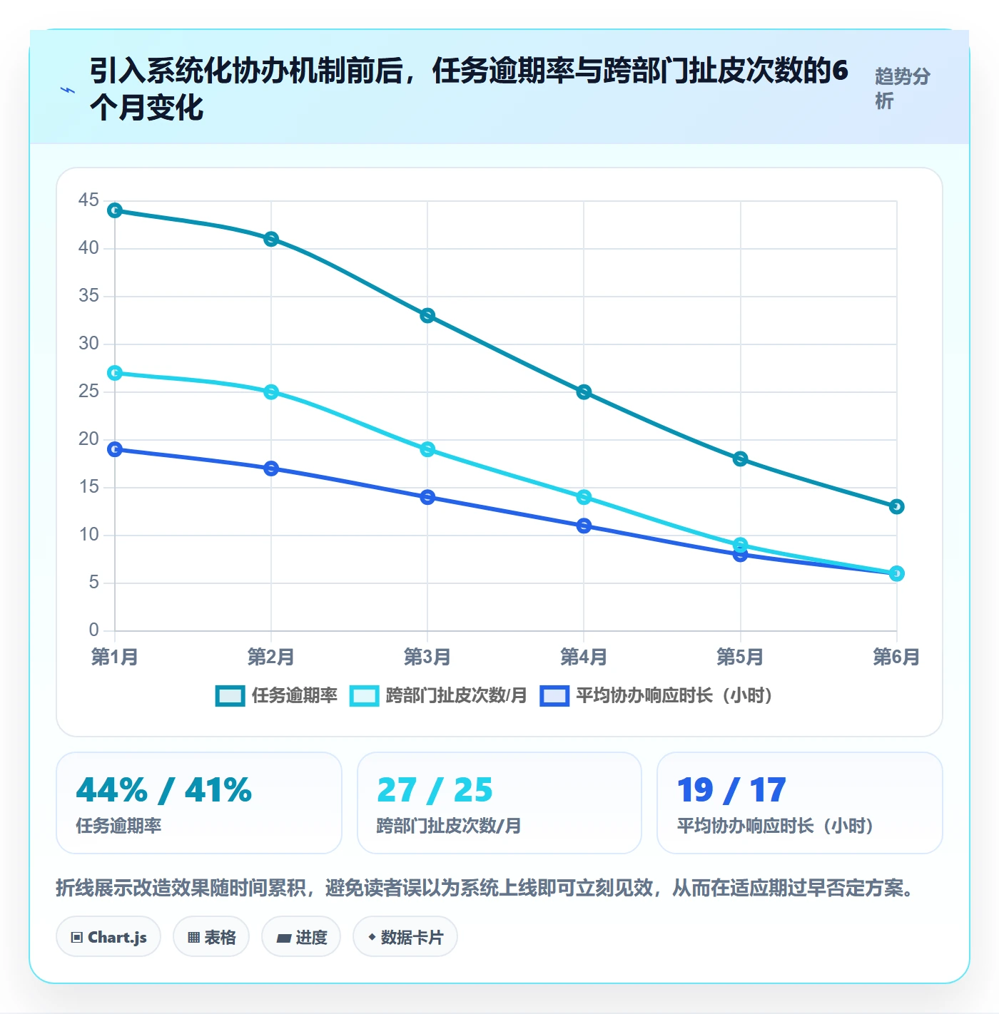 协办最佳实践:管理层任务分派风险控制,常见问题